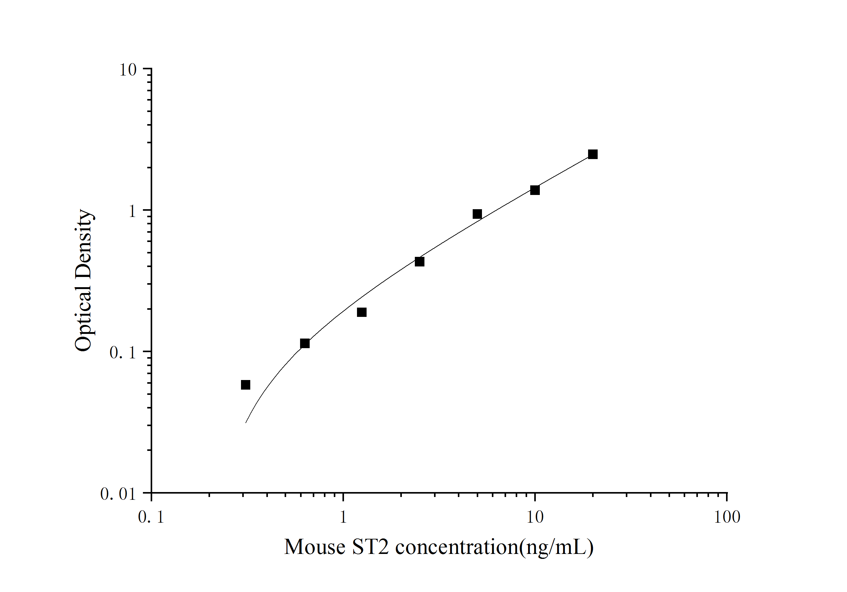 Standard Curve