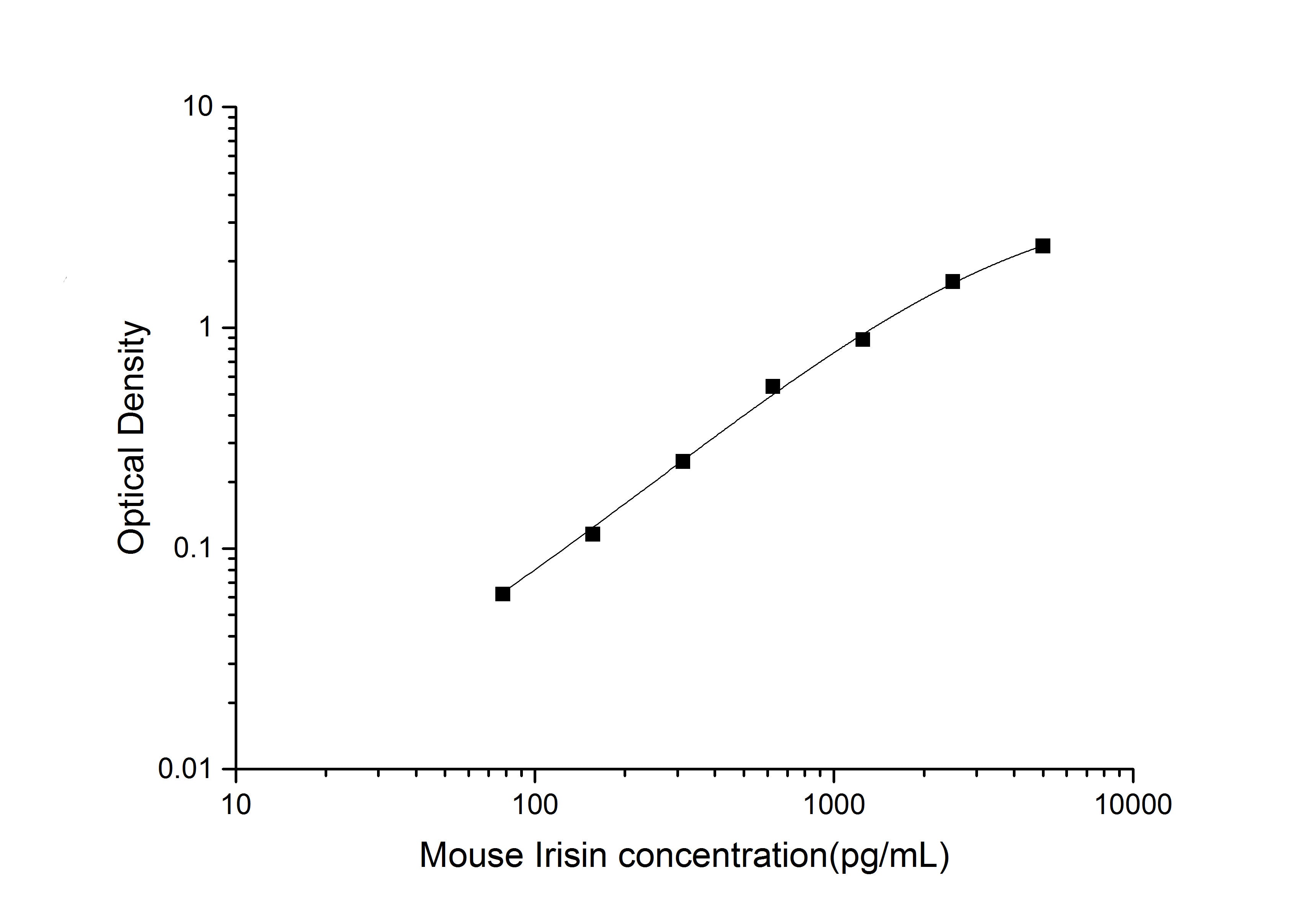 Standard Curve