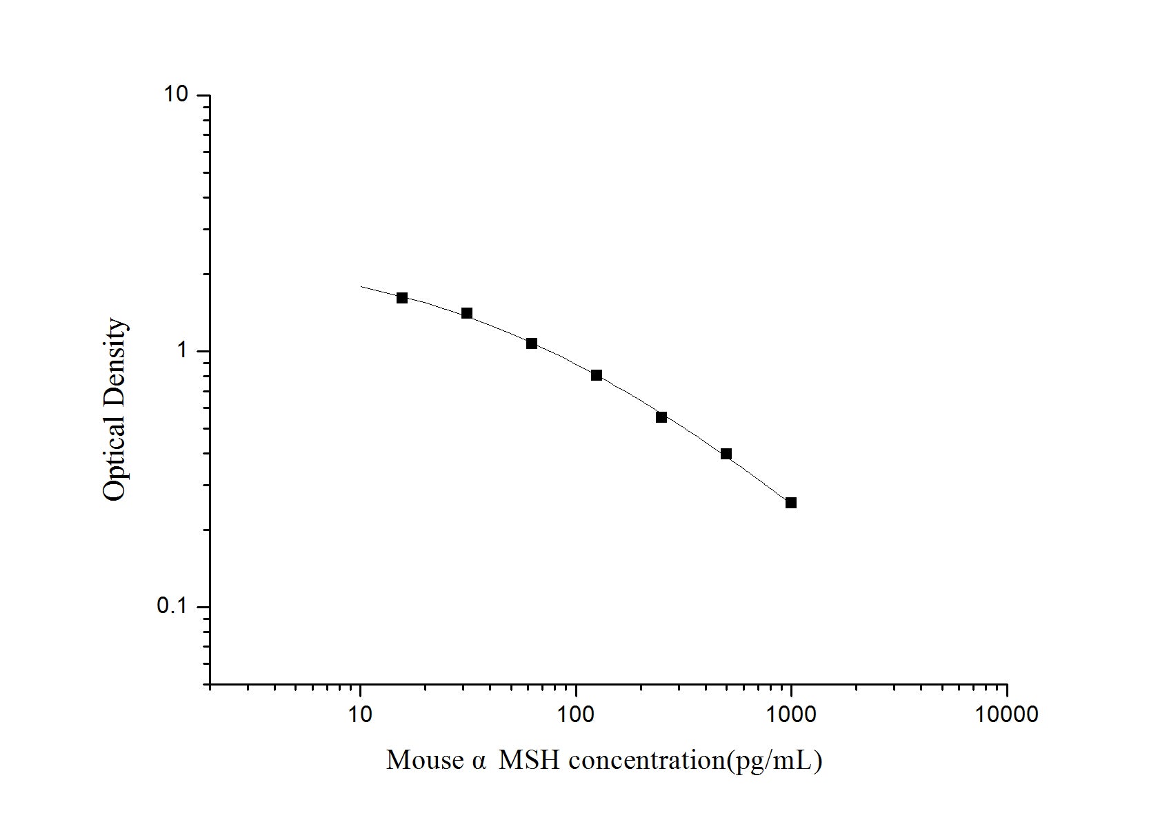Standard Curve