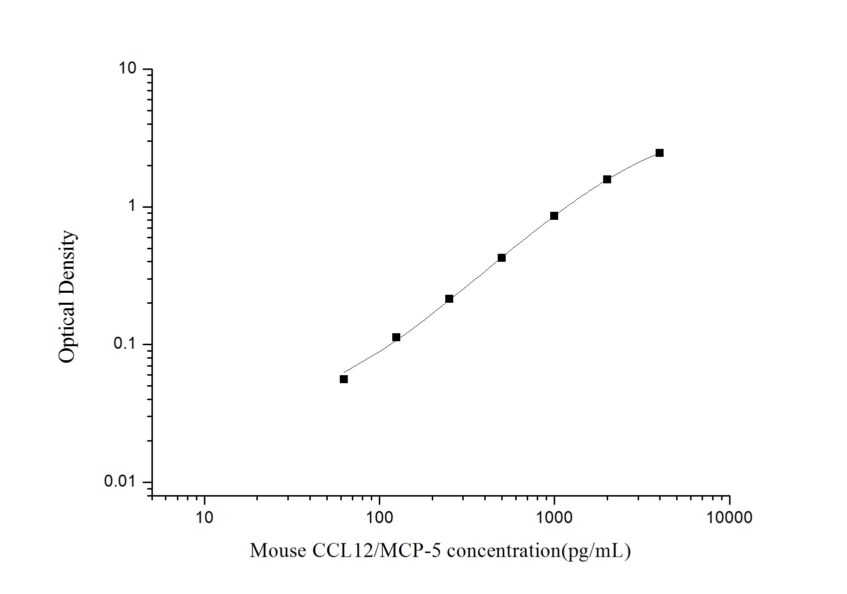 Standard Curve