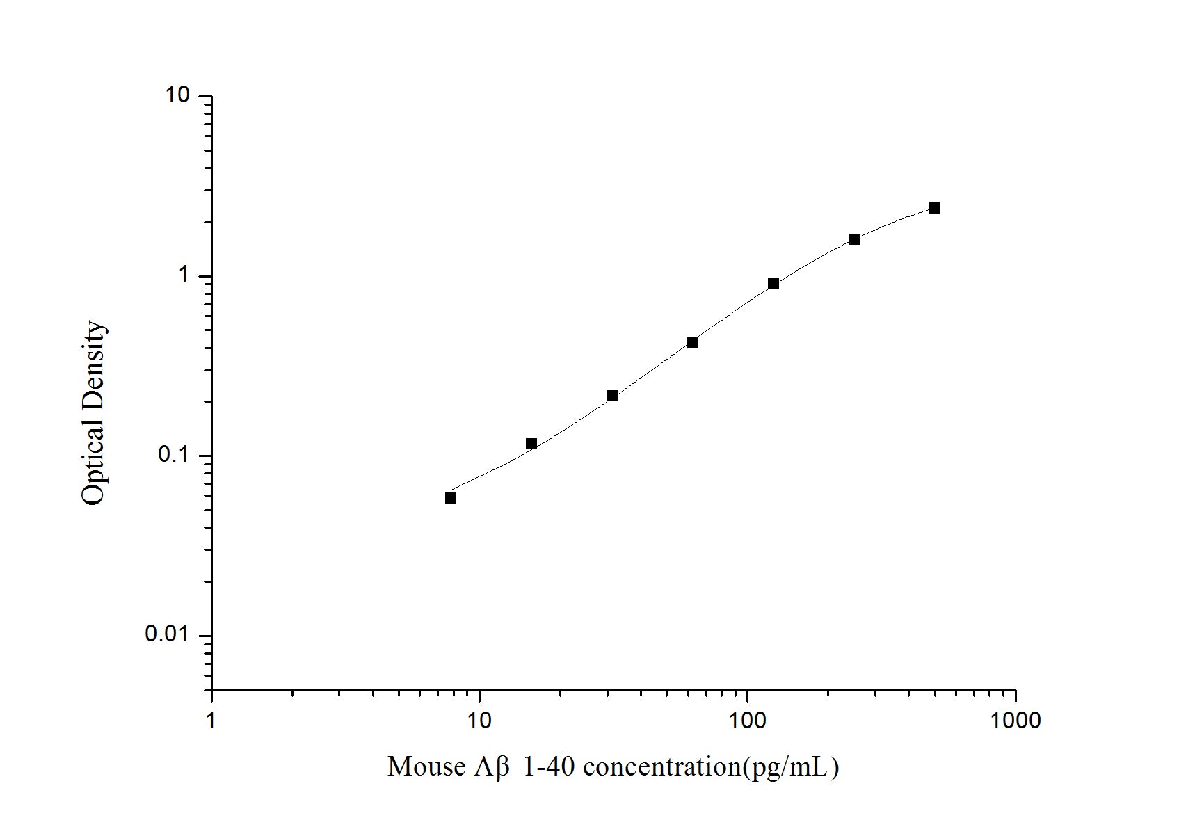 Standard Curve