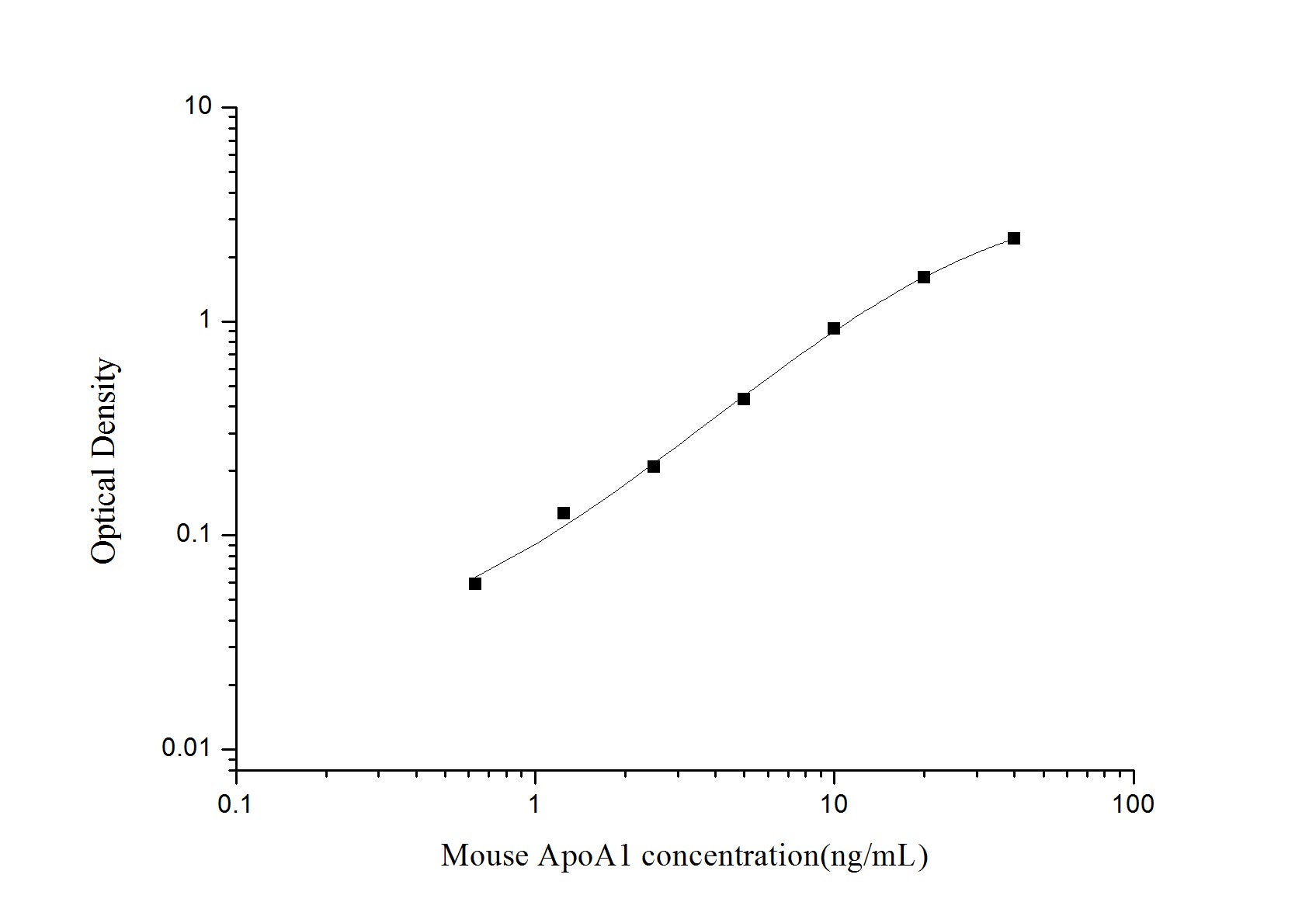 Standard Curve