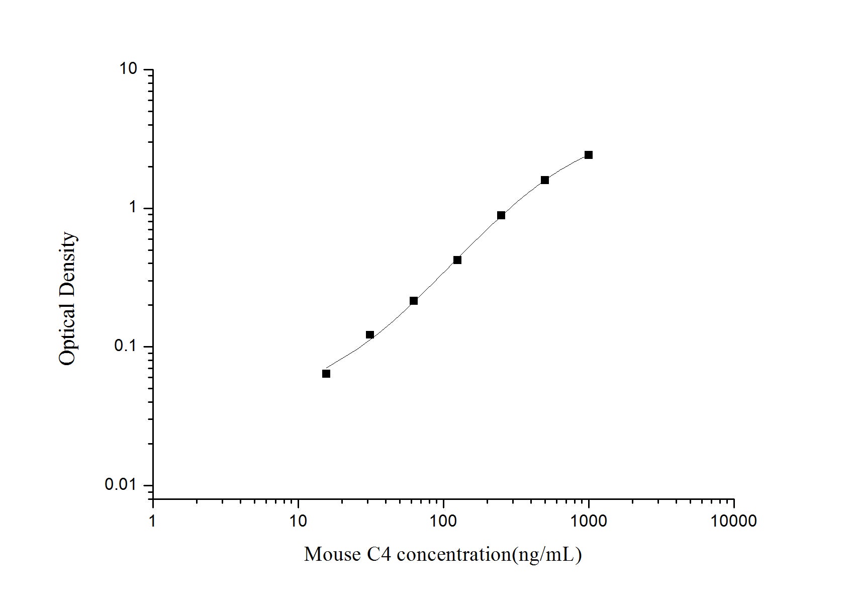Standard Curve