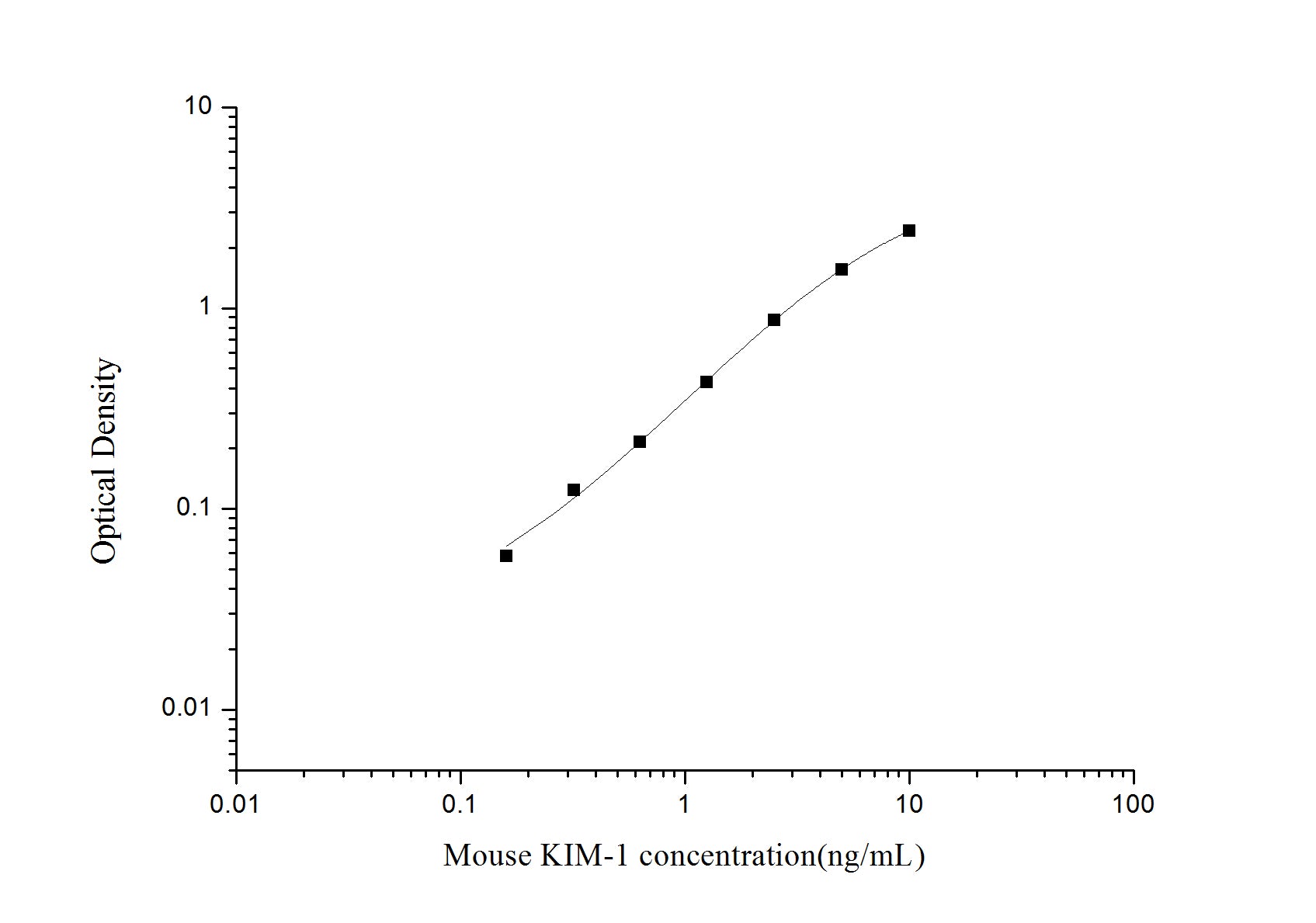 Standard Curve