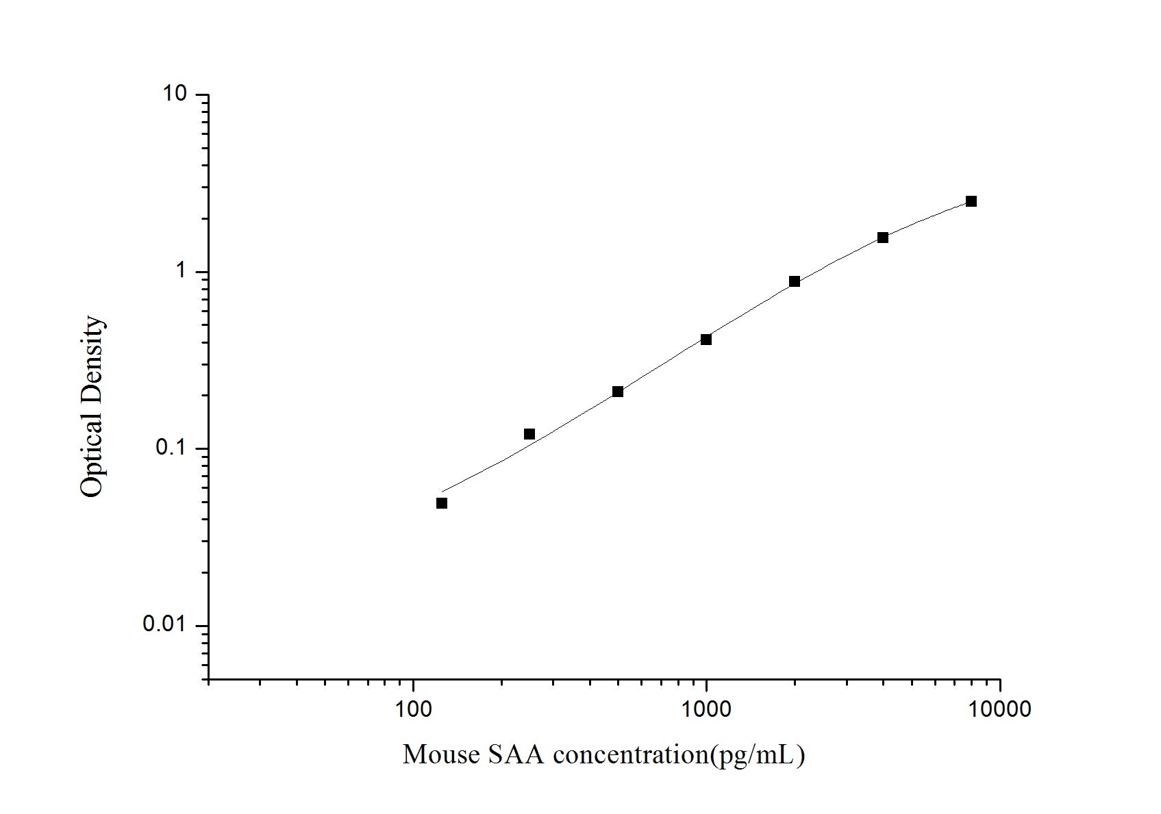 Standard Curve