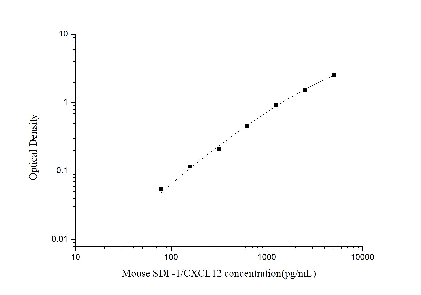 Standard Curve