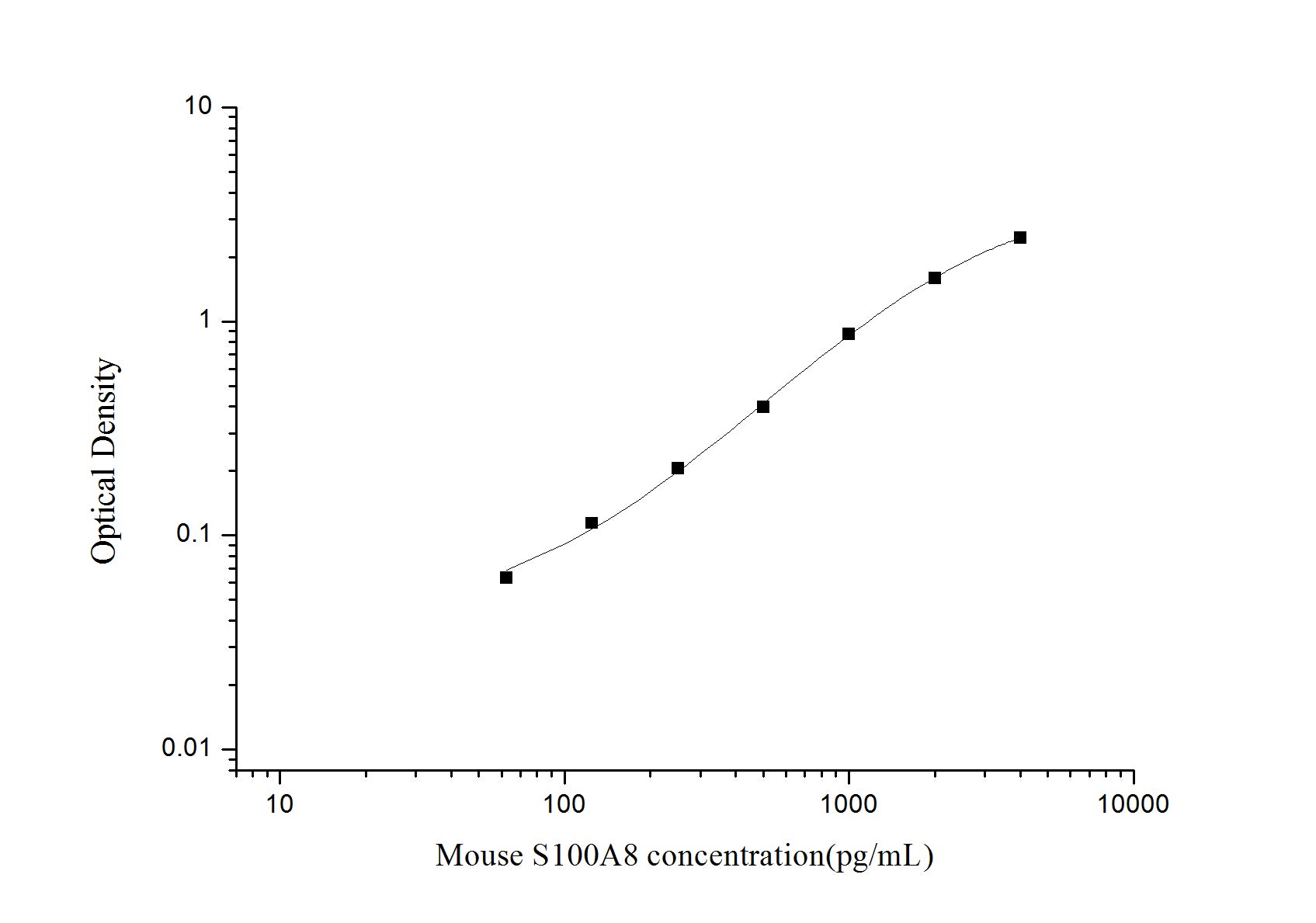 Standard Curve