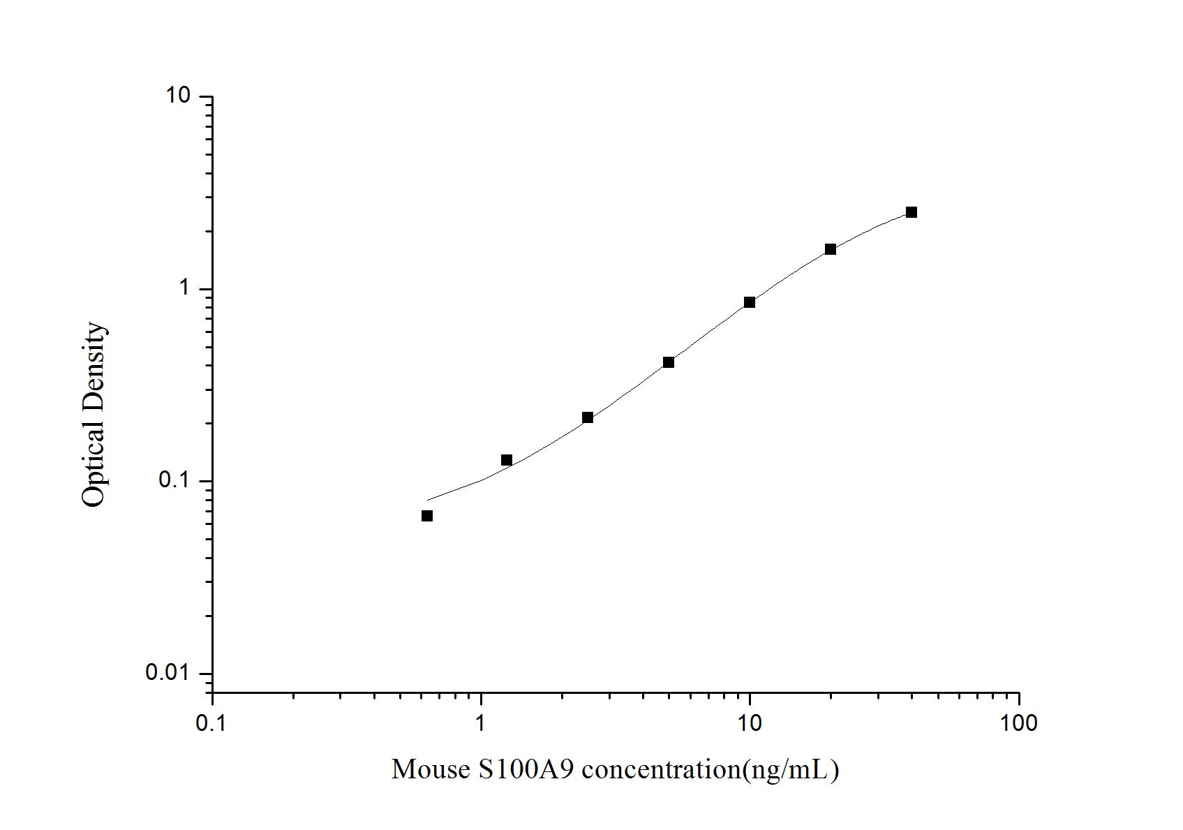 Standard Curve