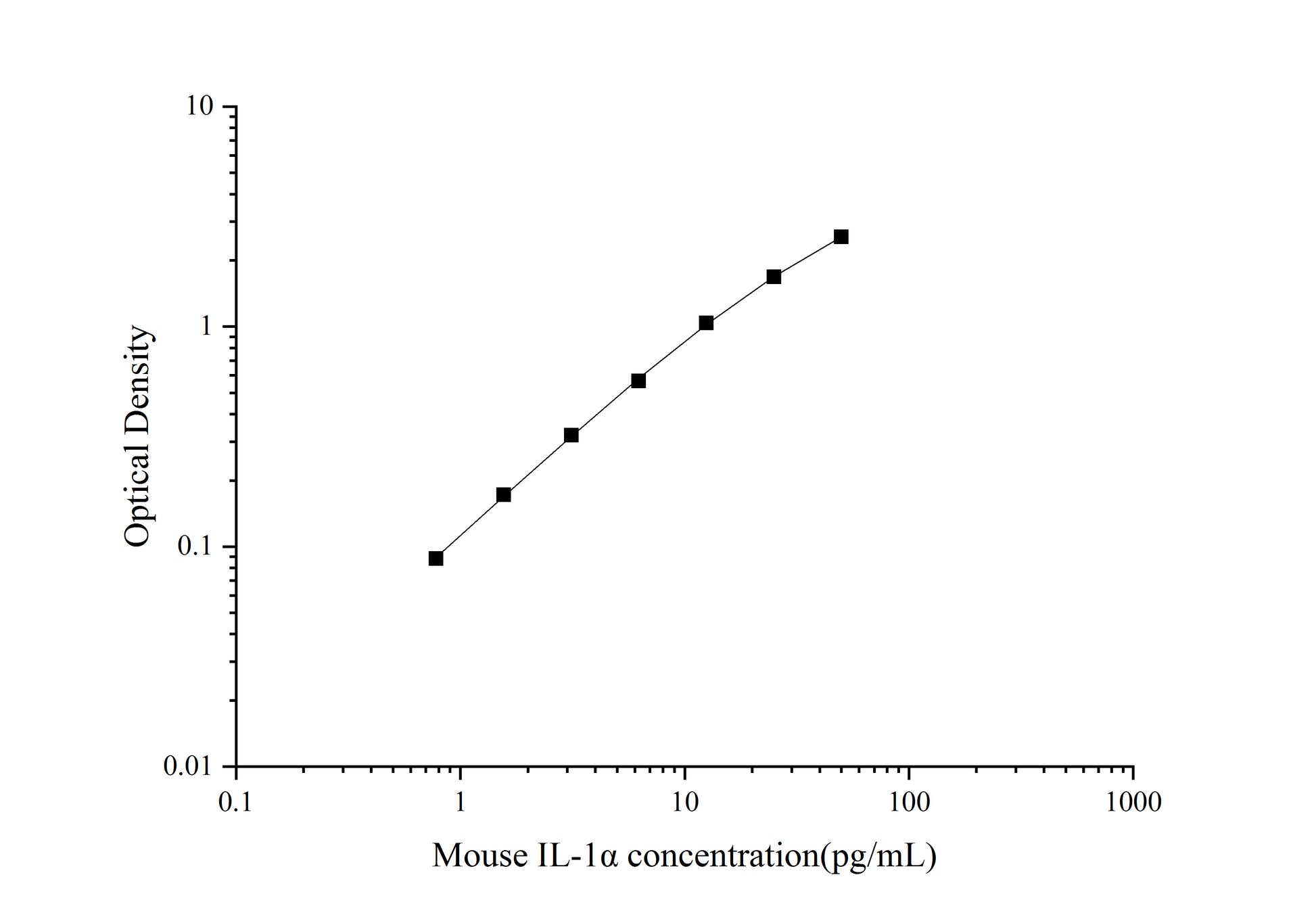 Standard Curve