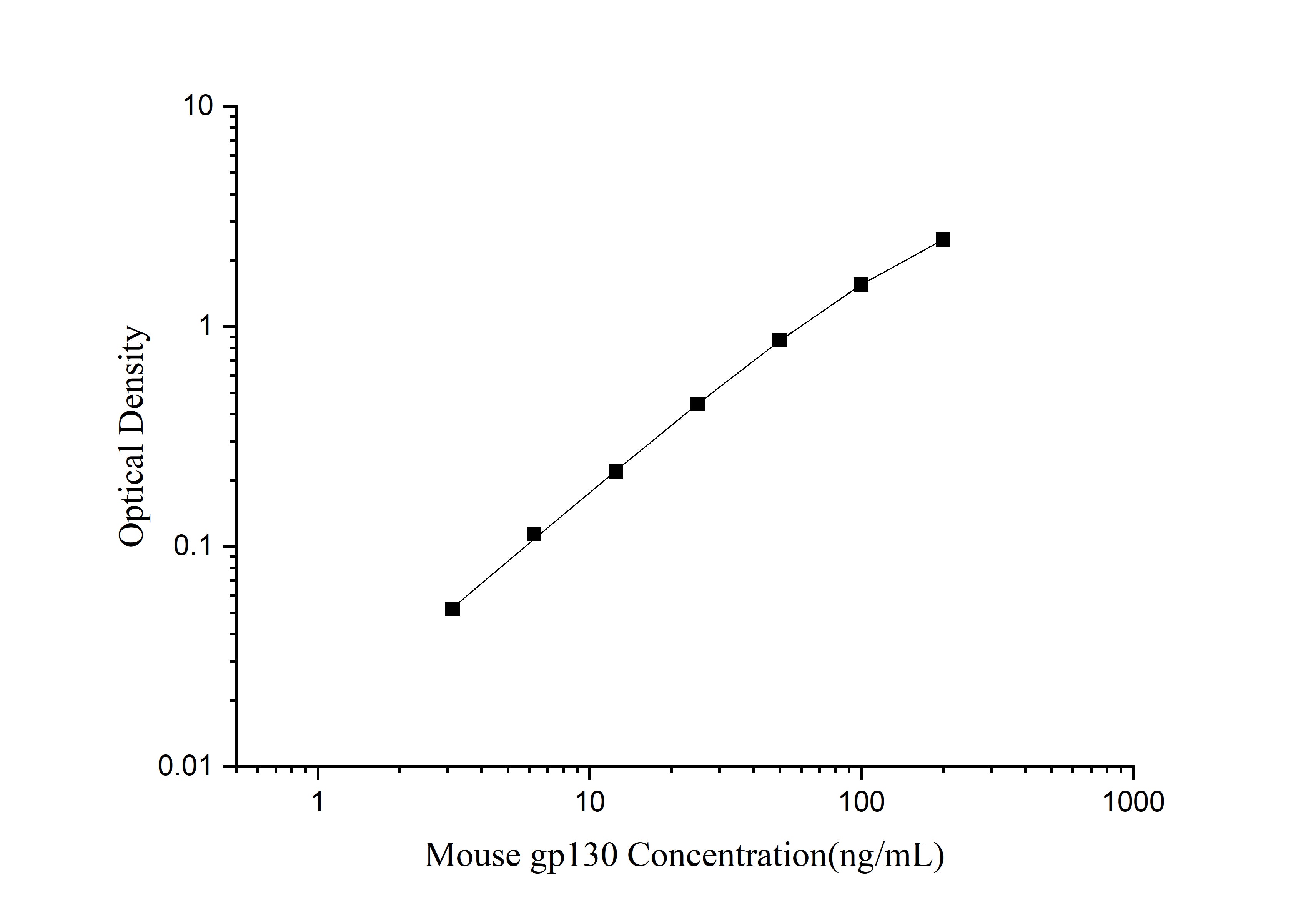 Standard Curve