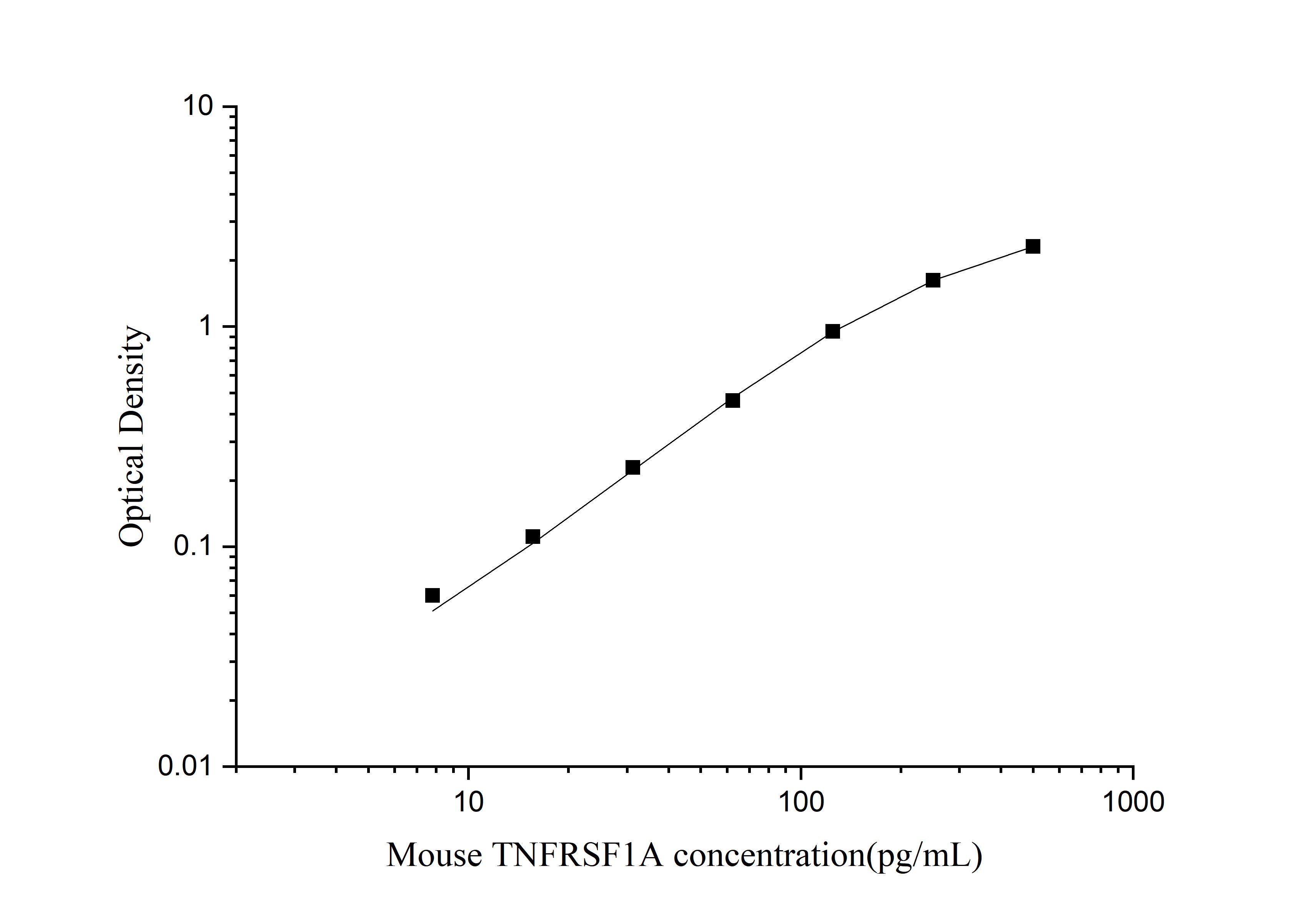 Standard Curve