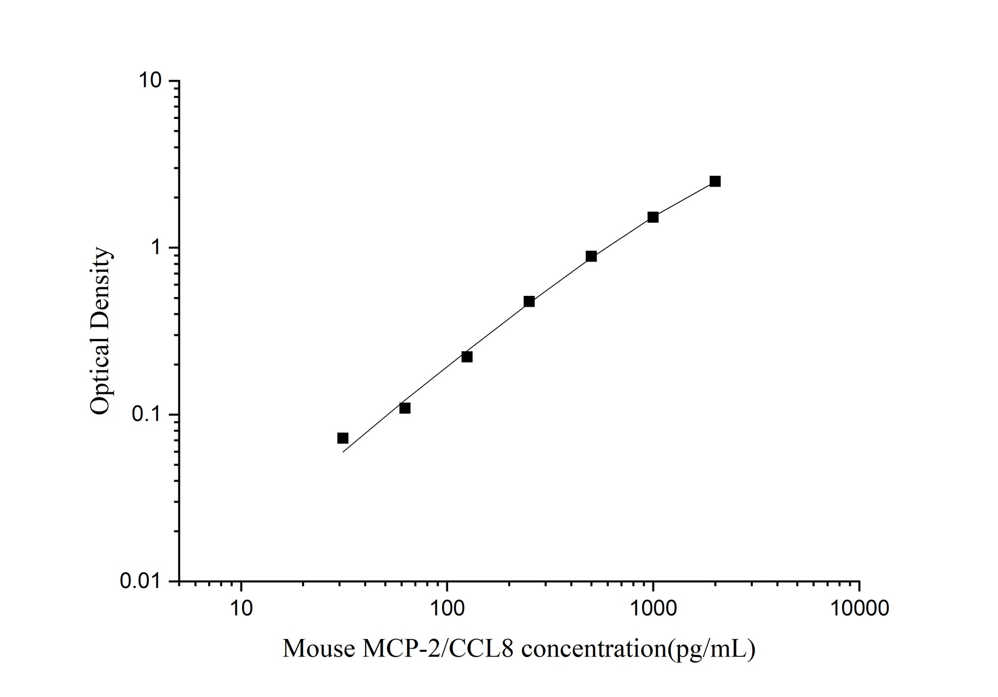 Standard Curve