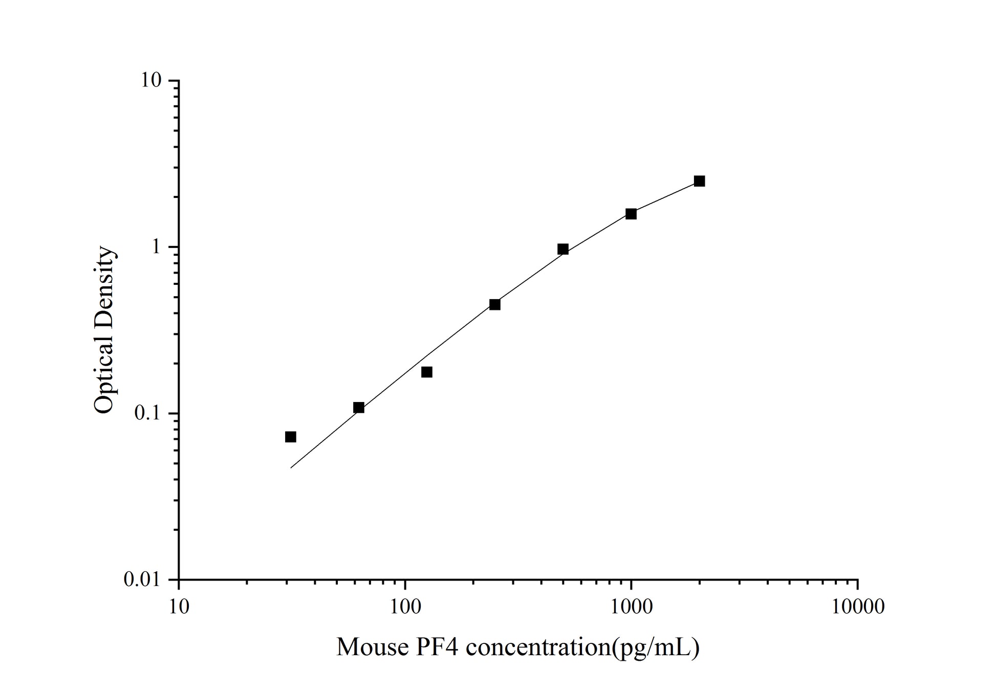 Standard Curve