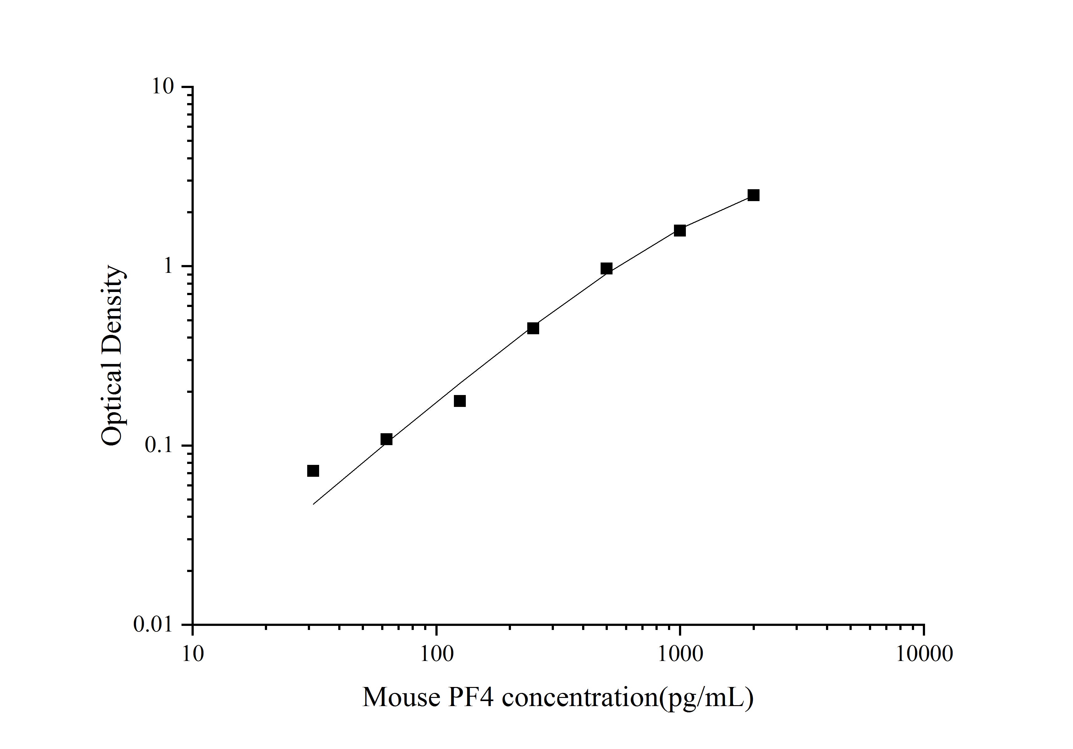 Standard Curve