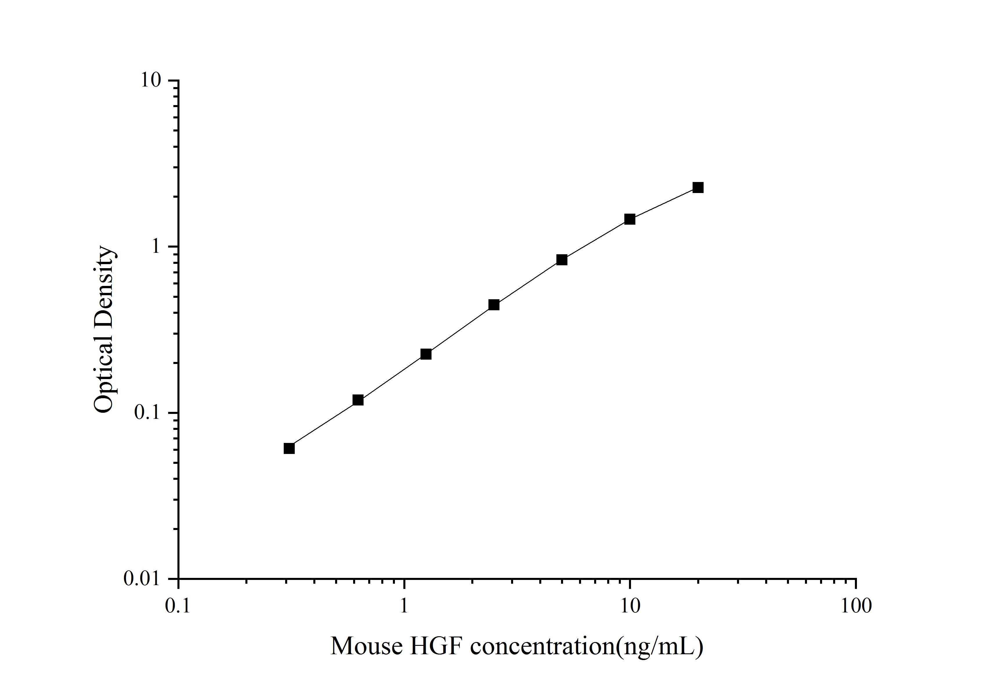 Standard Curve