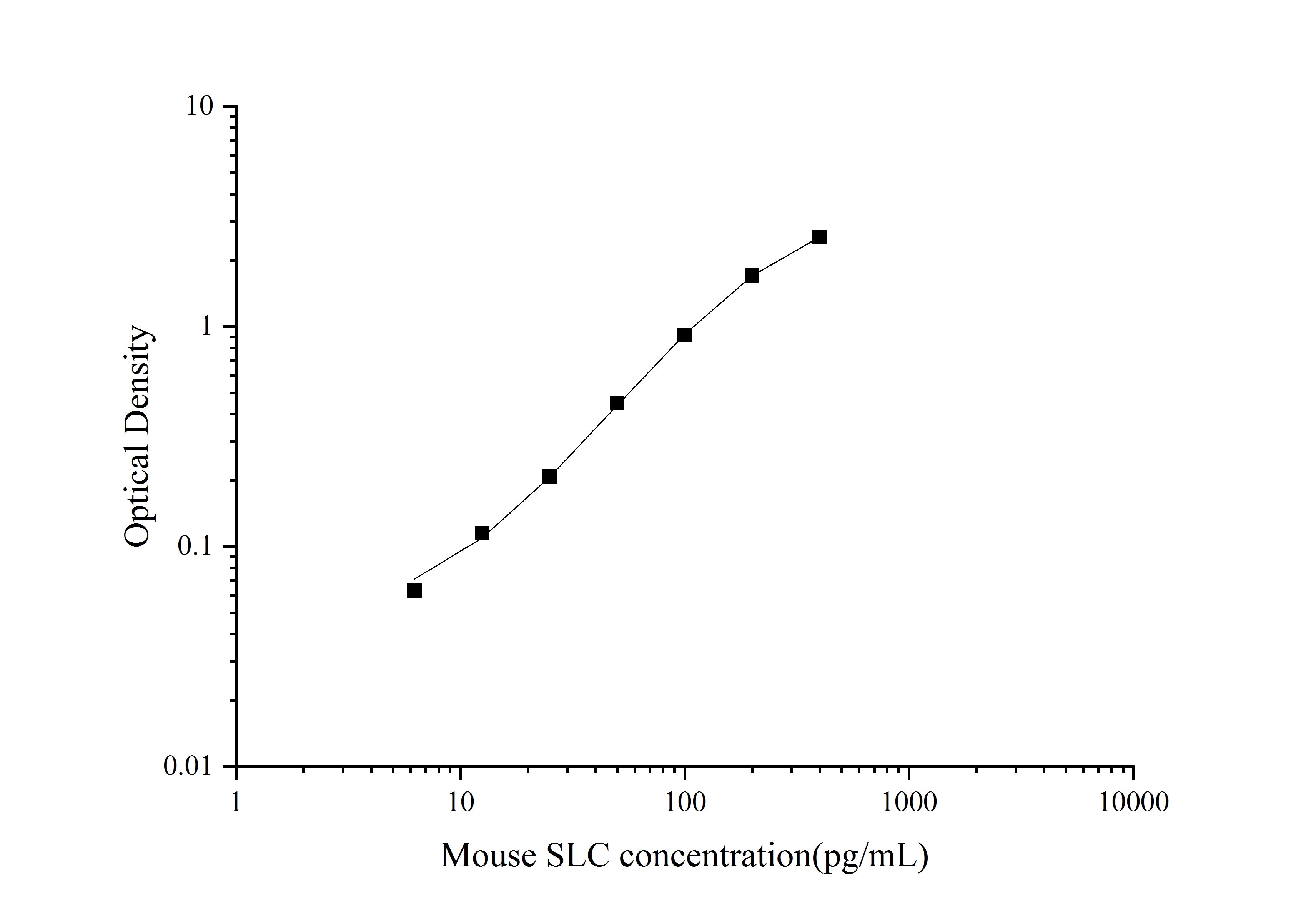 Standard Curve