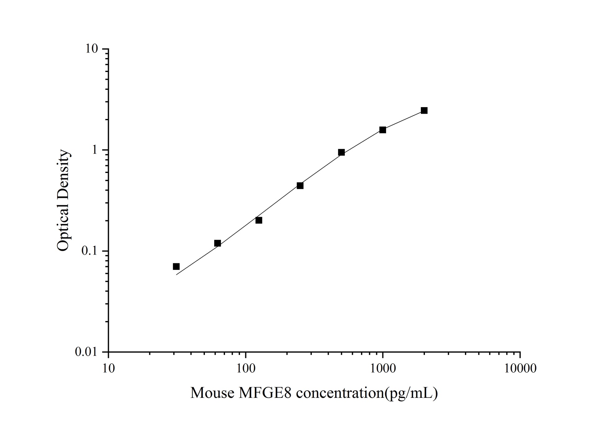 Standard Curve