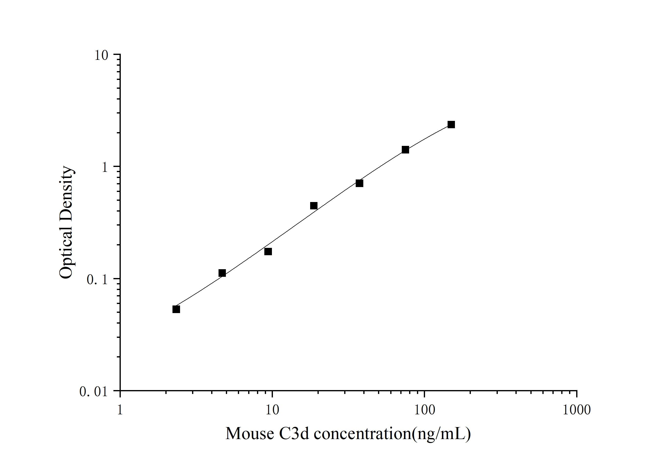 Standard Curve