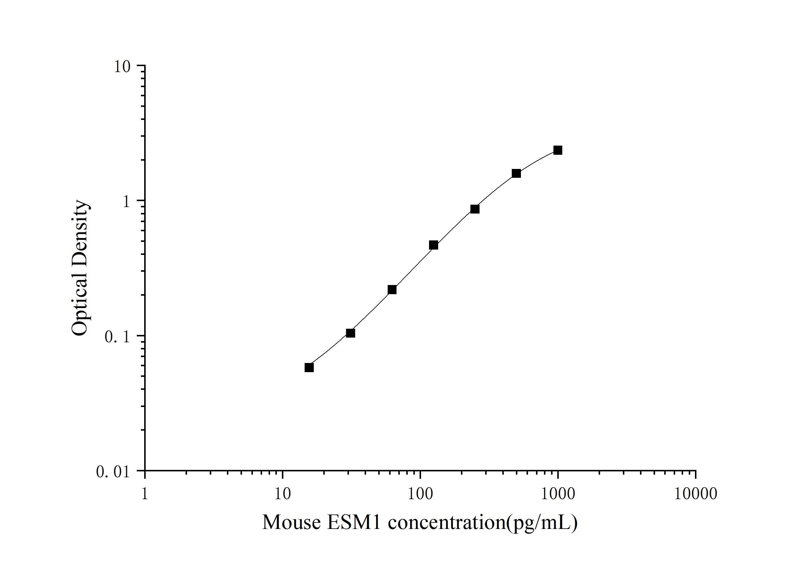 Standard Curve
