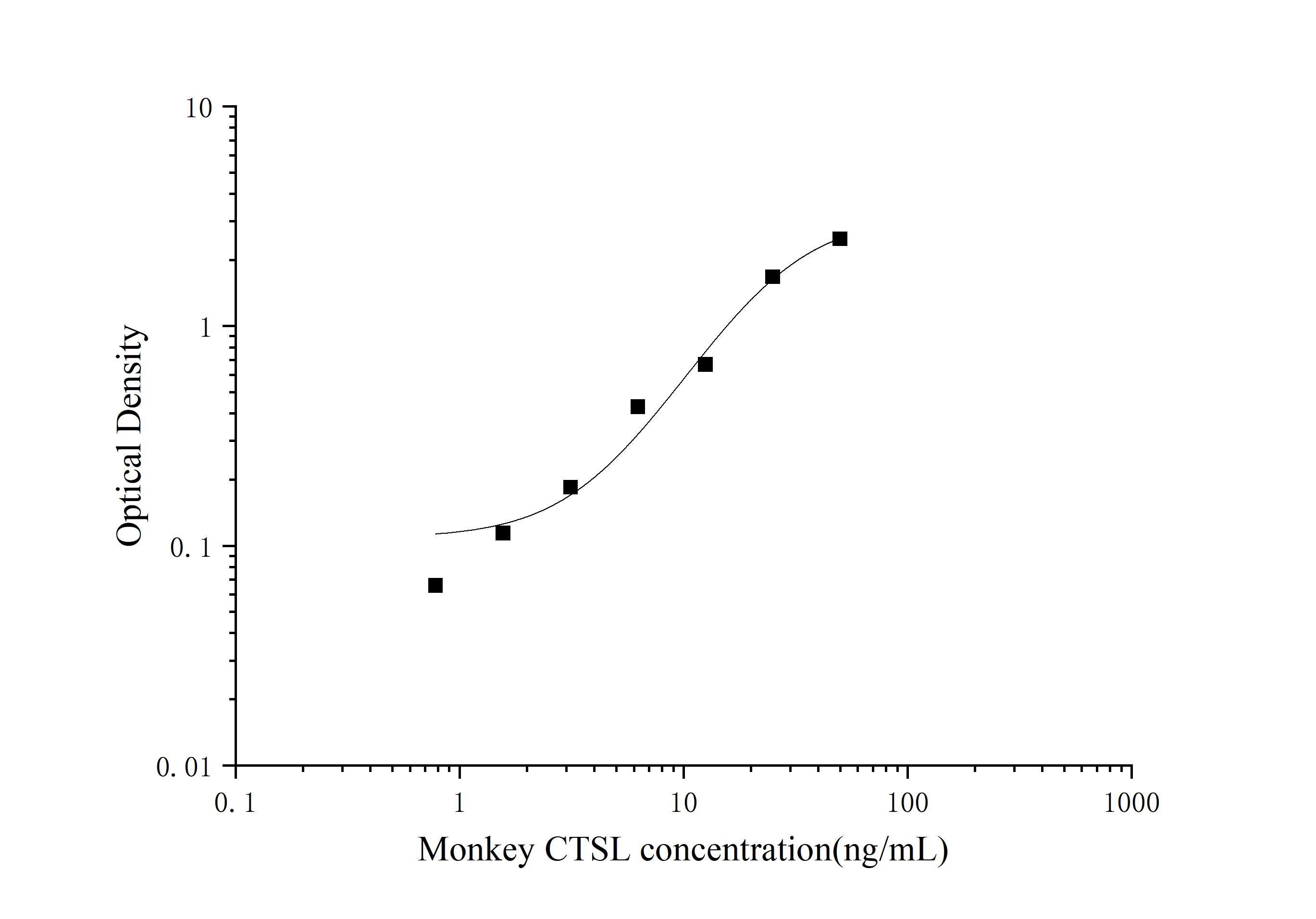 Standard Curve