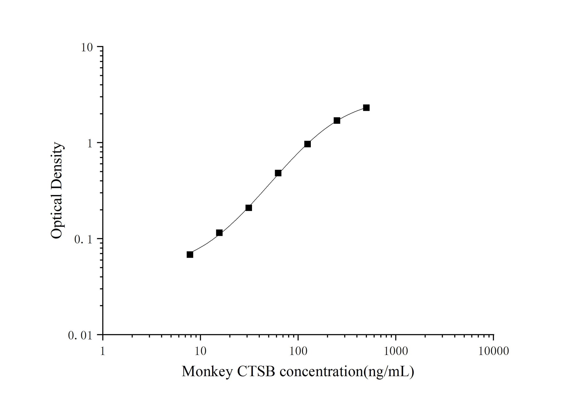 Standard Curve