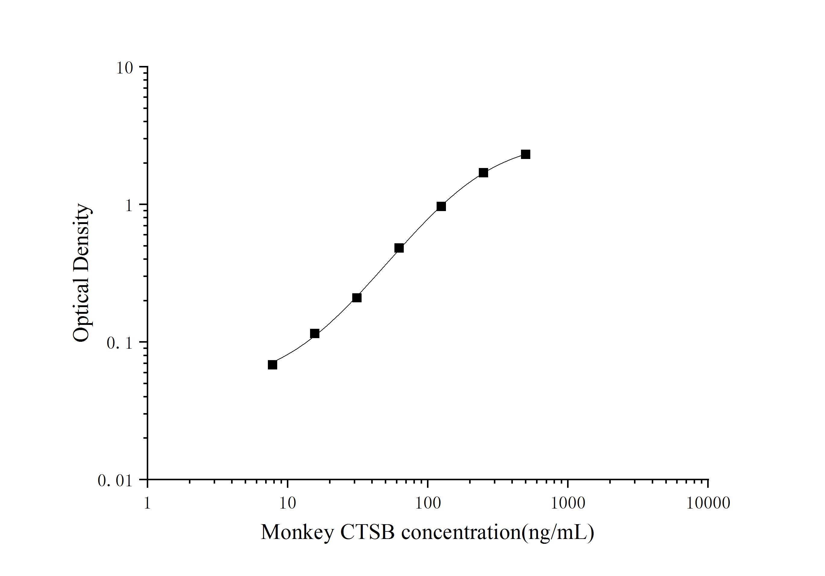 Standard Curve