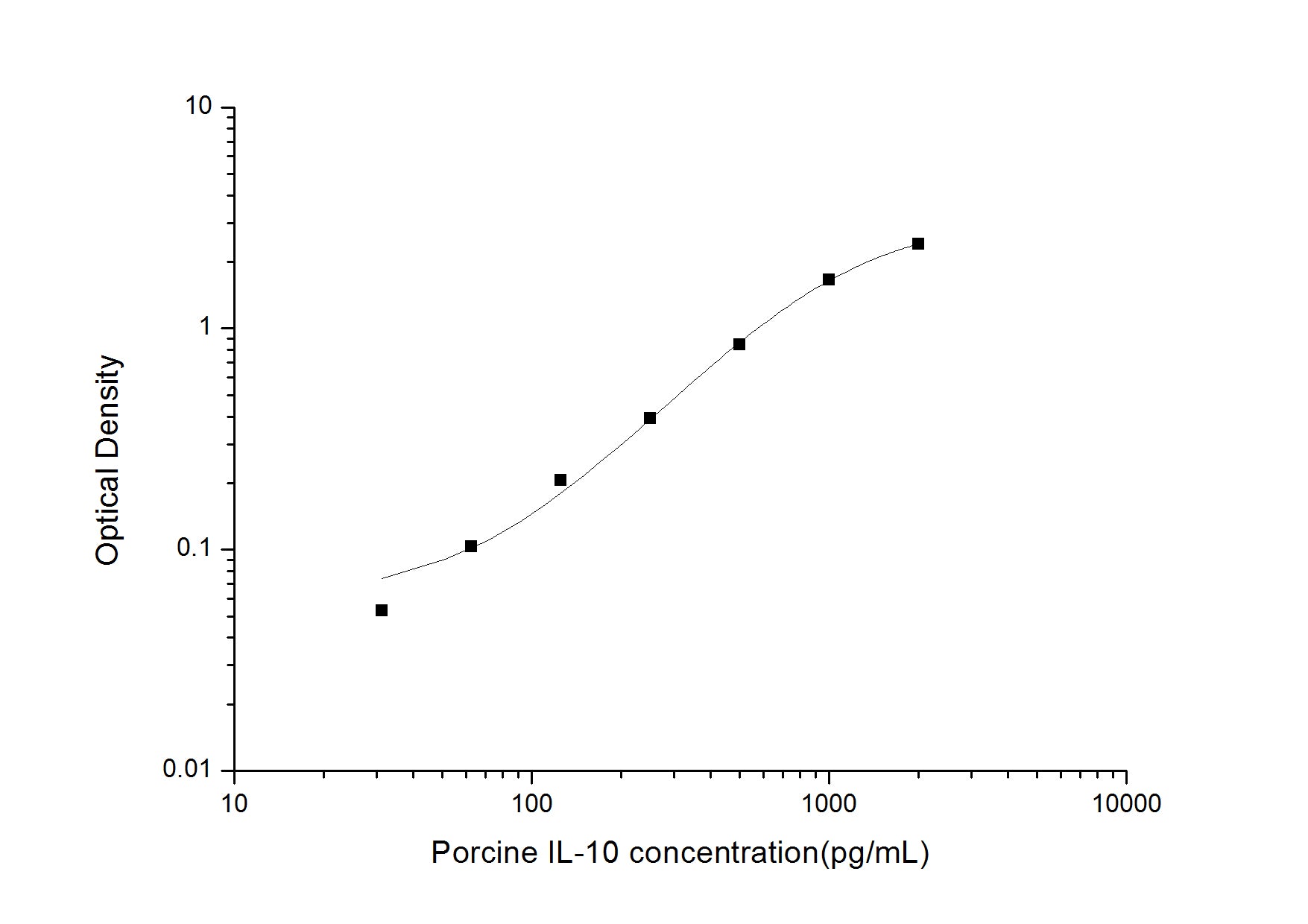 Standard Curve