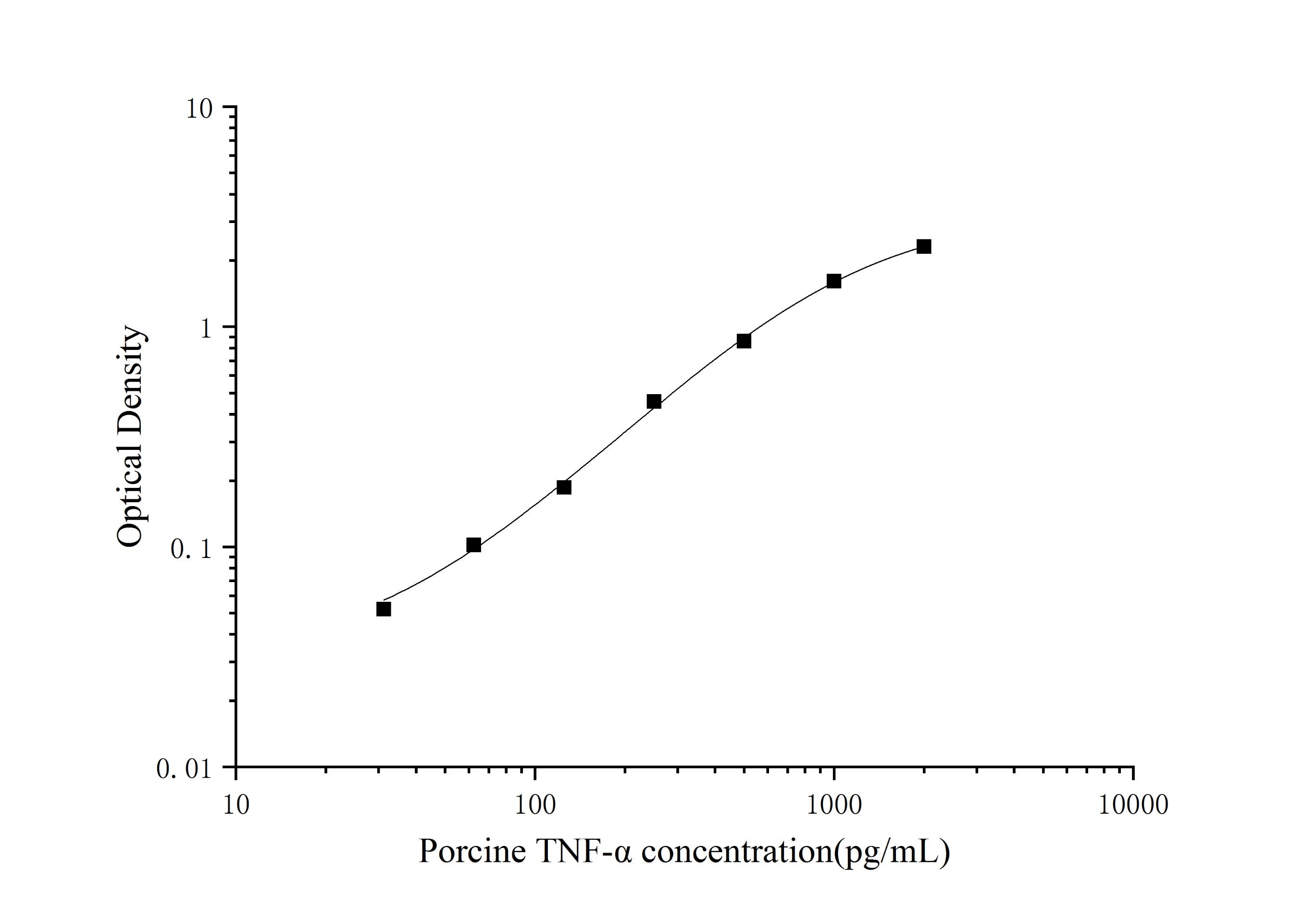 Standard Curve