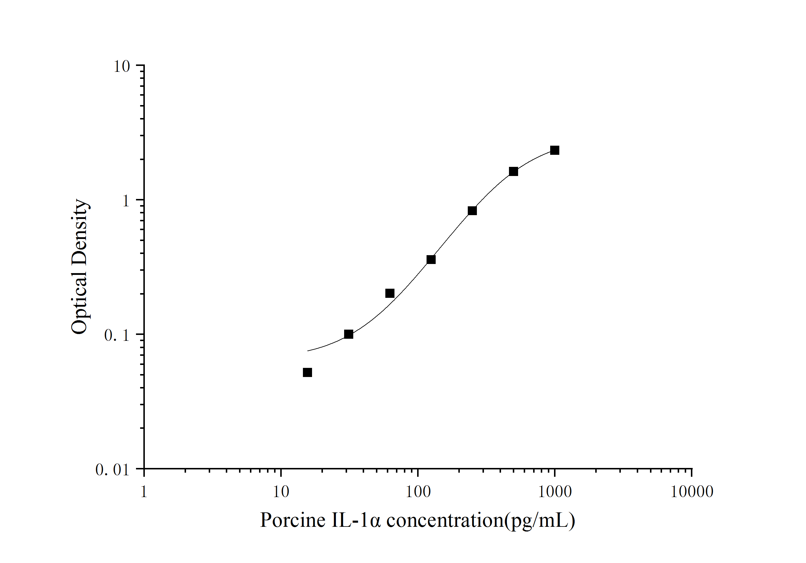 Standard Curve
