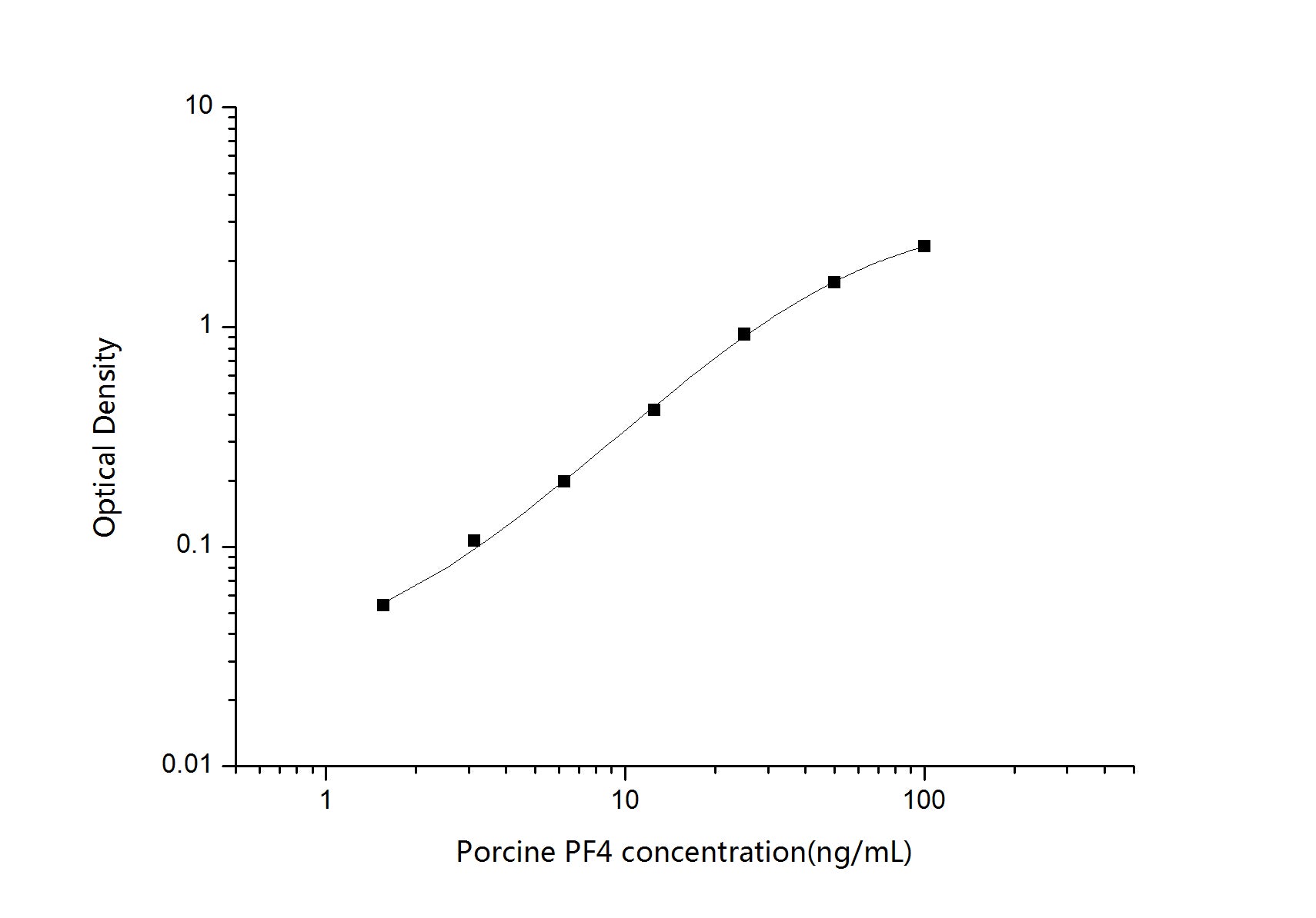 Standard Curve