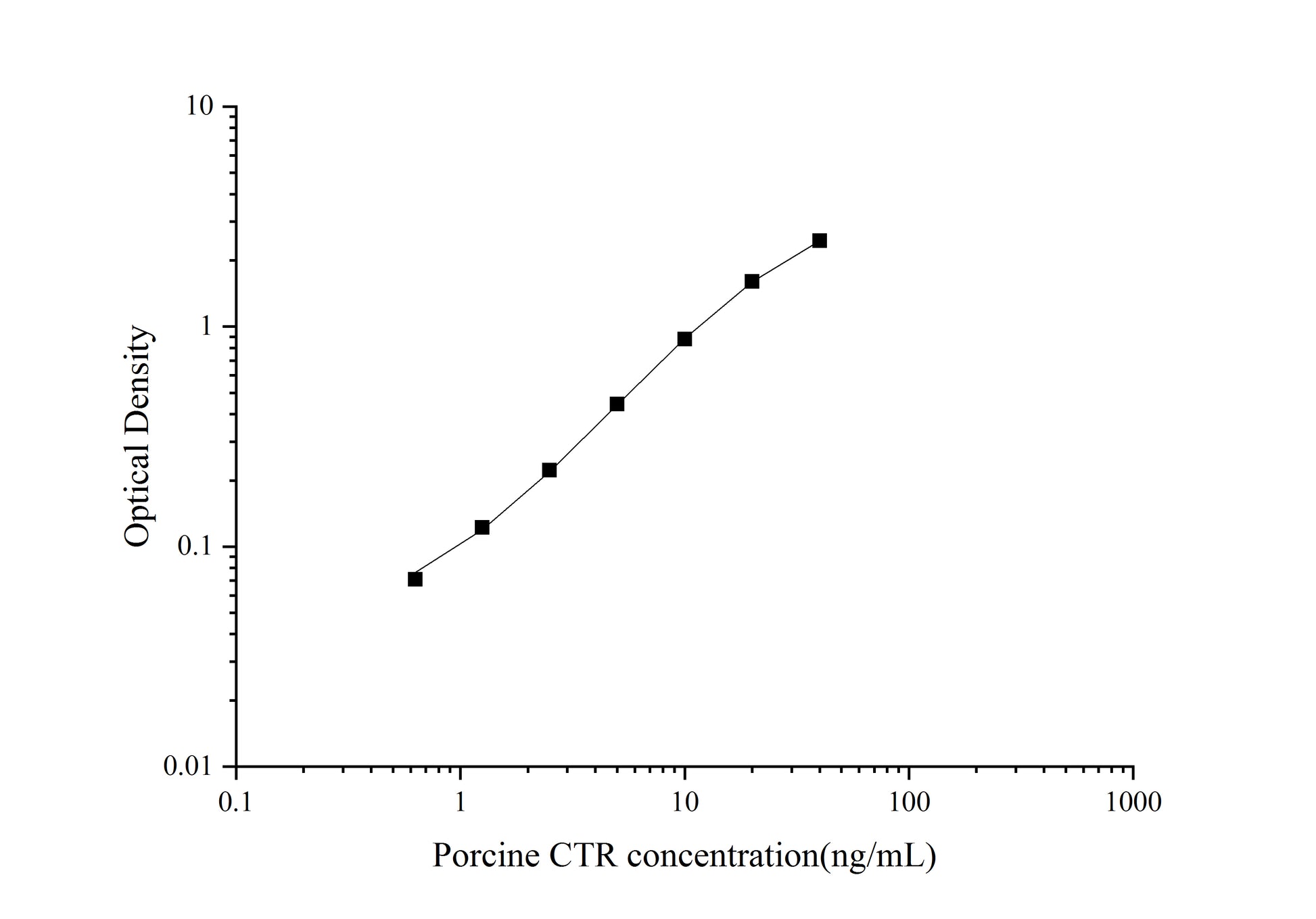 Standard Curve