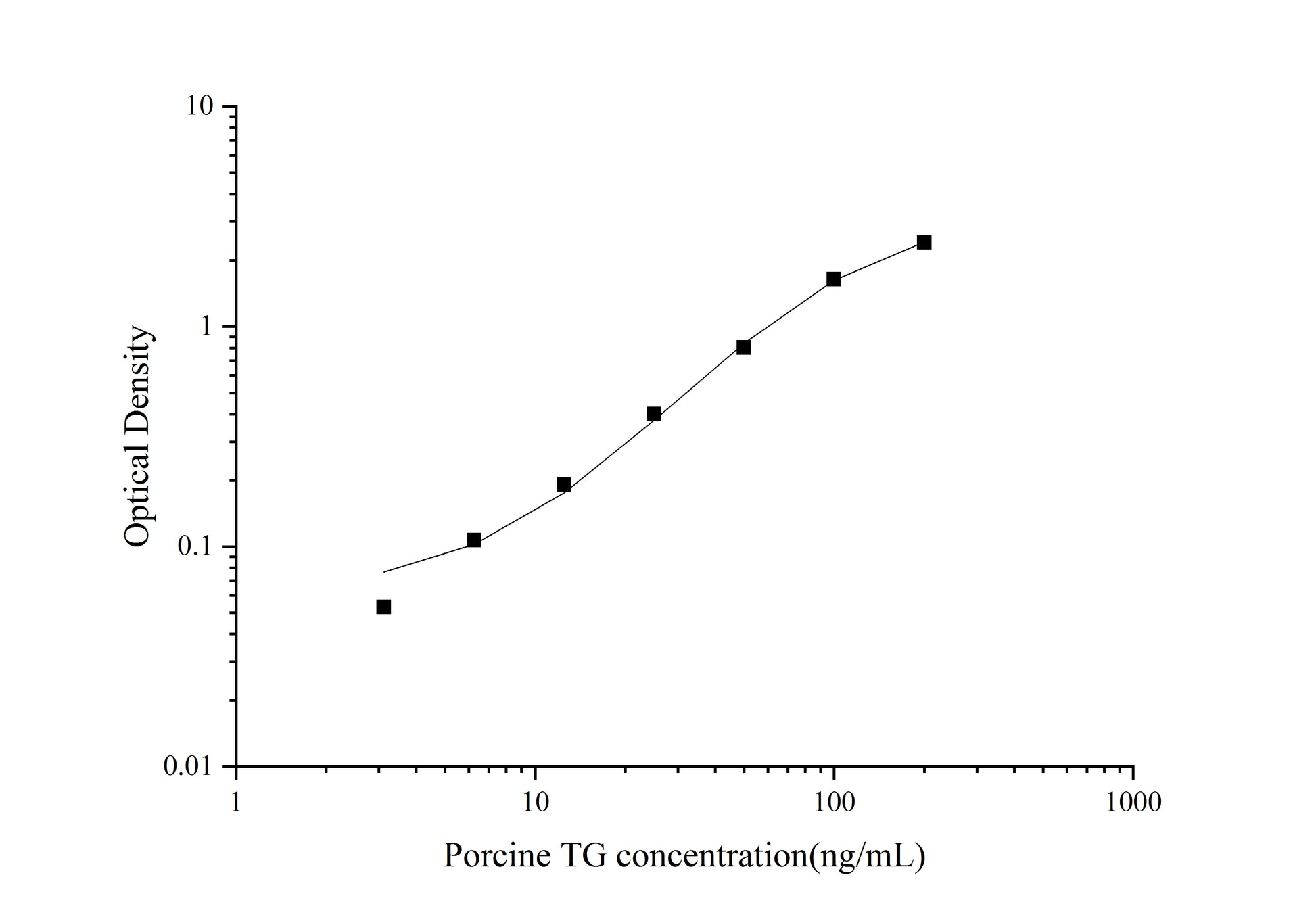 Standard Curve