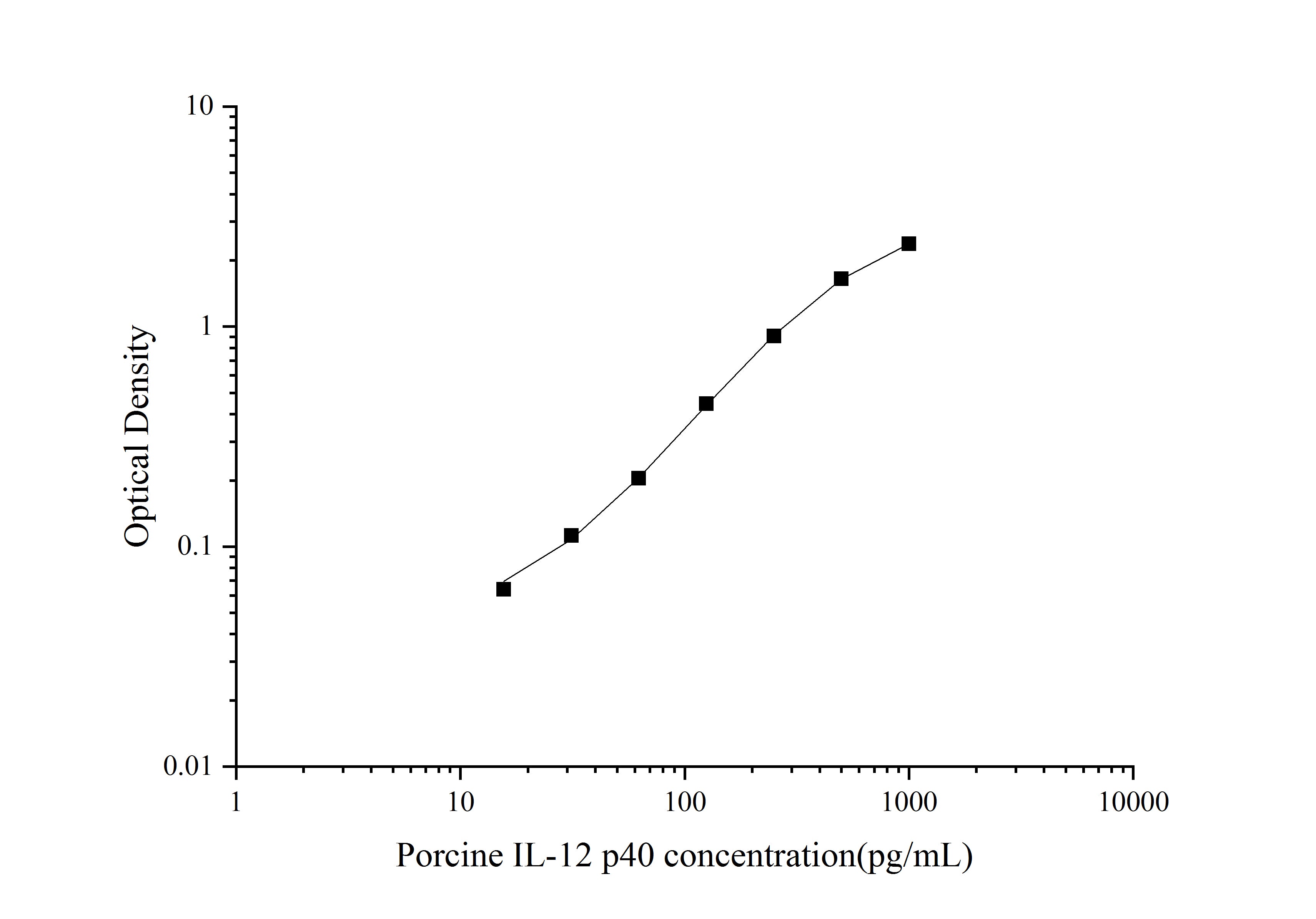 Standard Curve