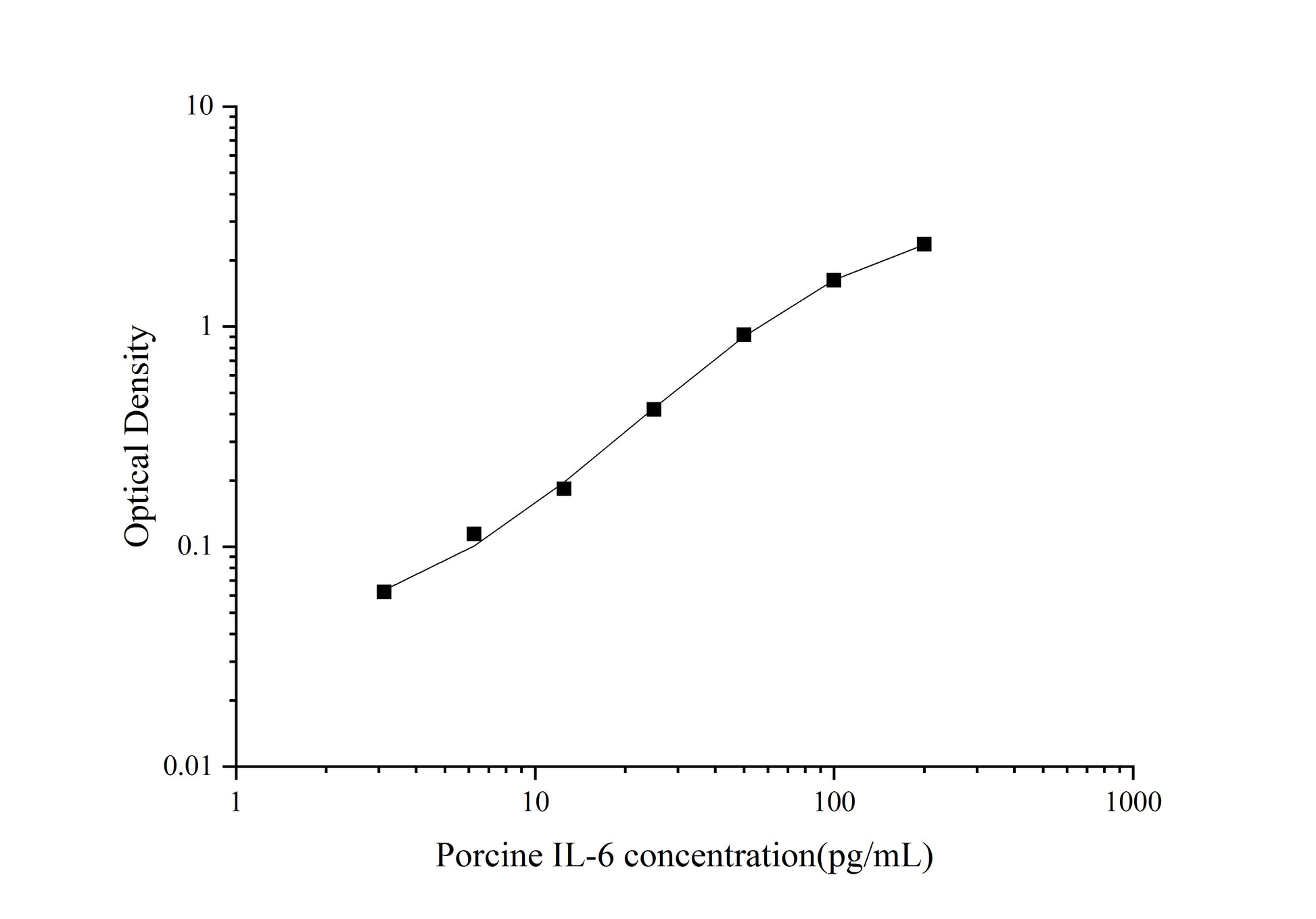 Standard Curve
