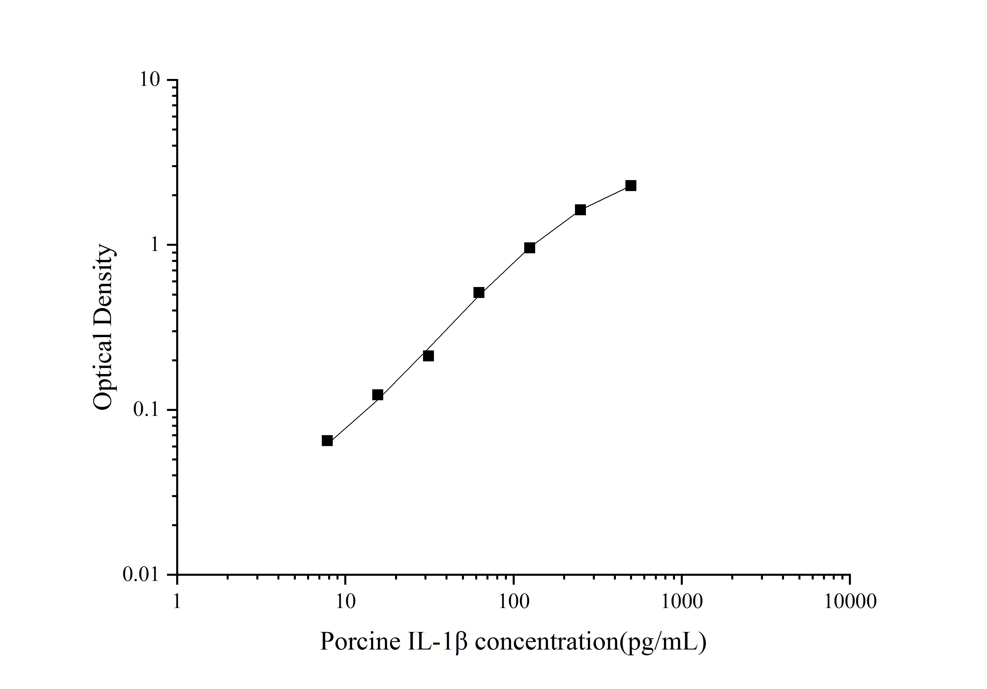 Standard Curve