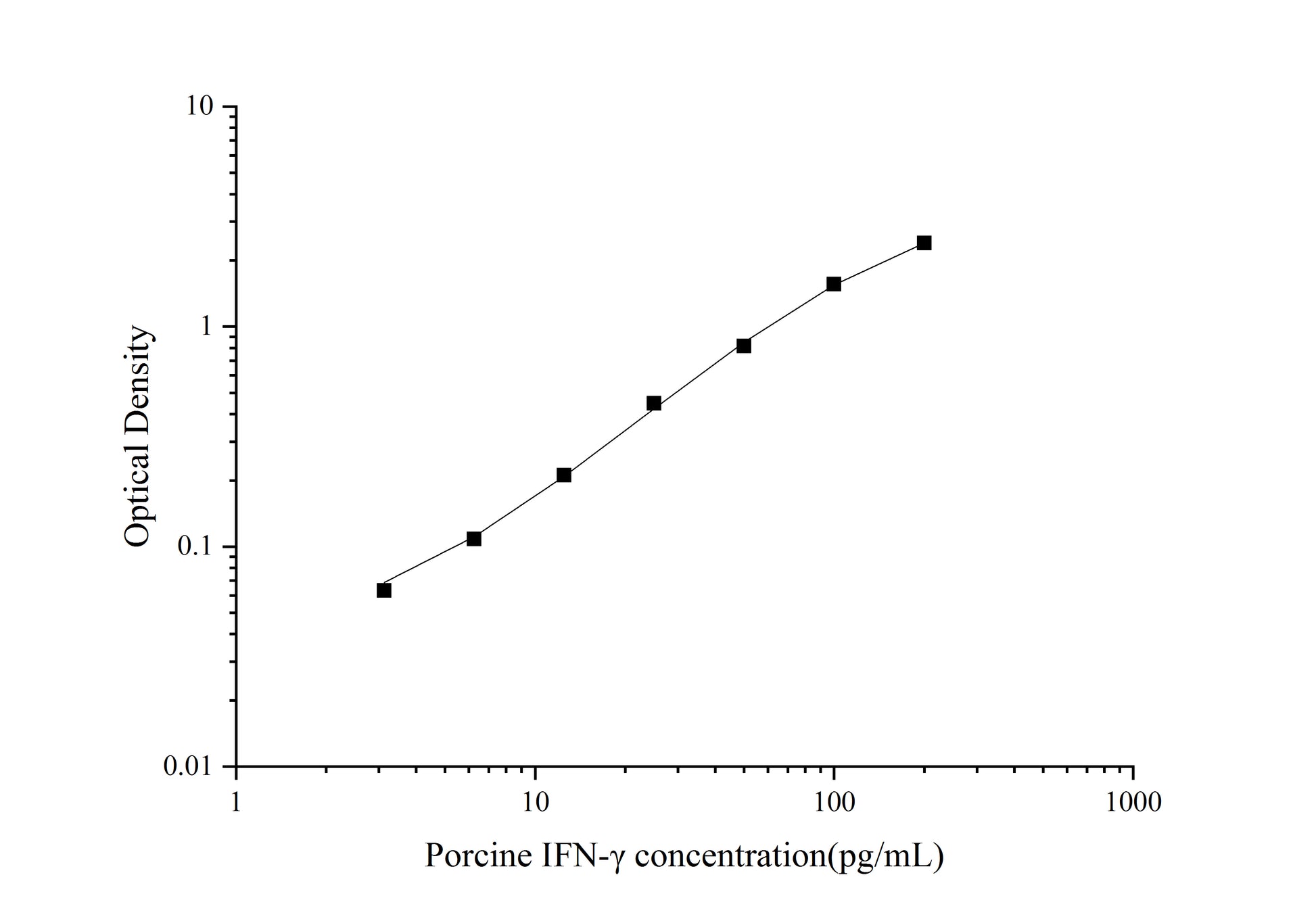 Standard Curve