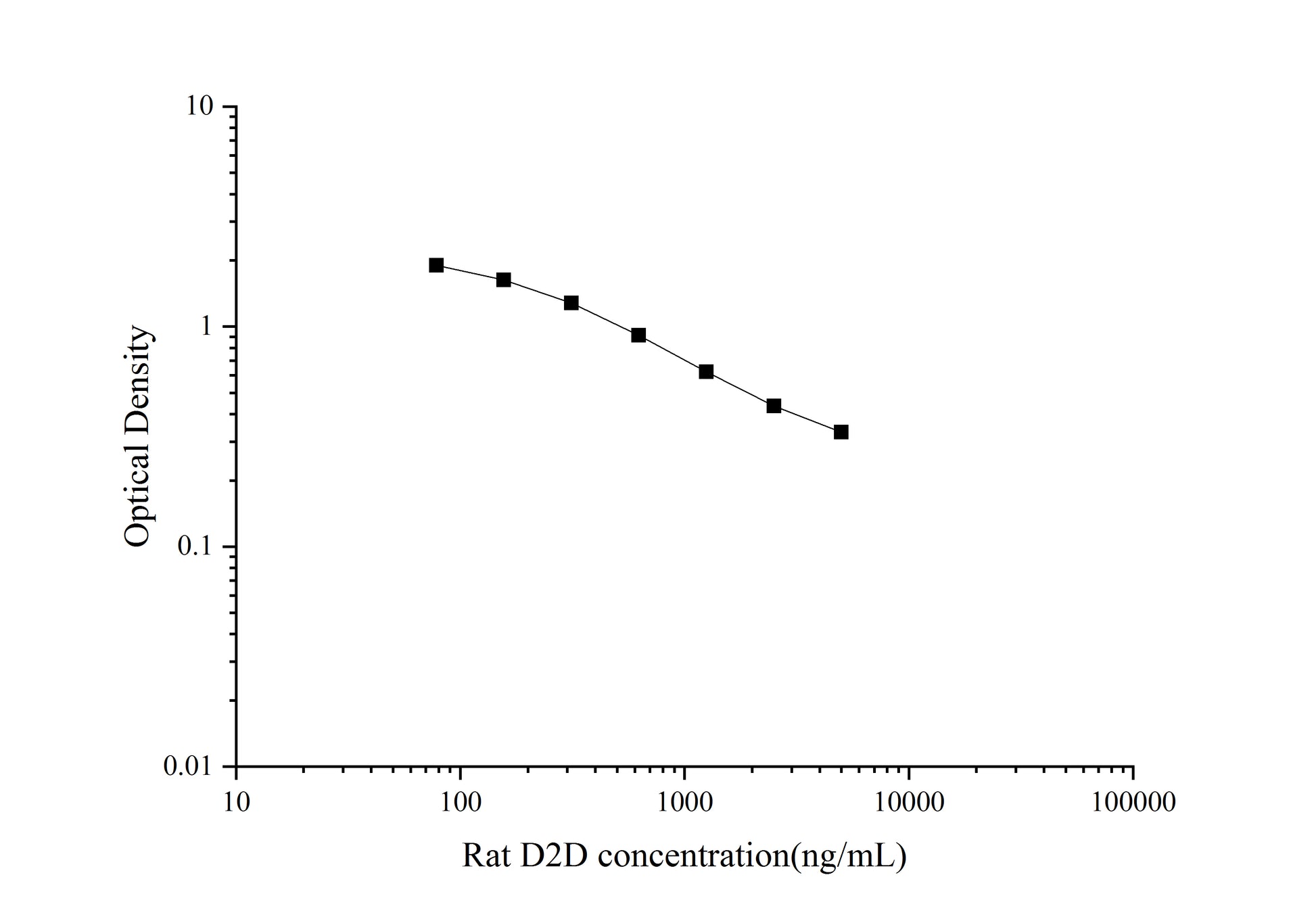 Standard Curve
