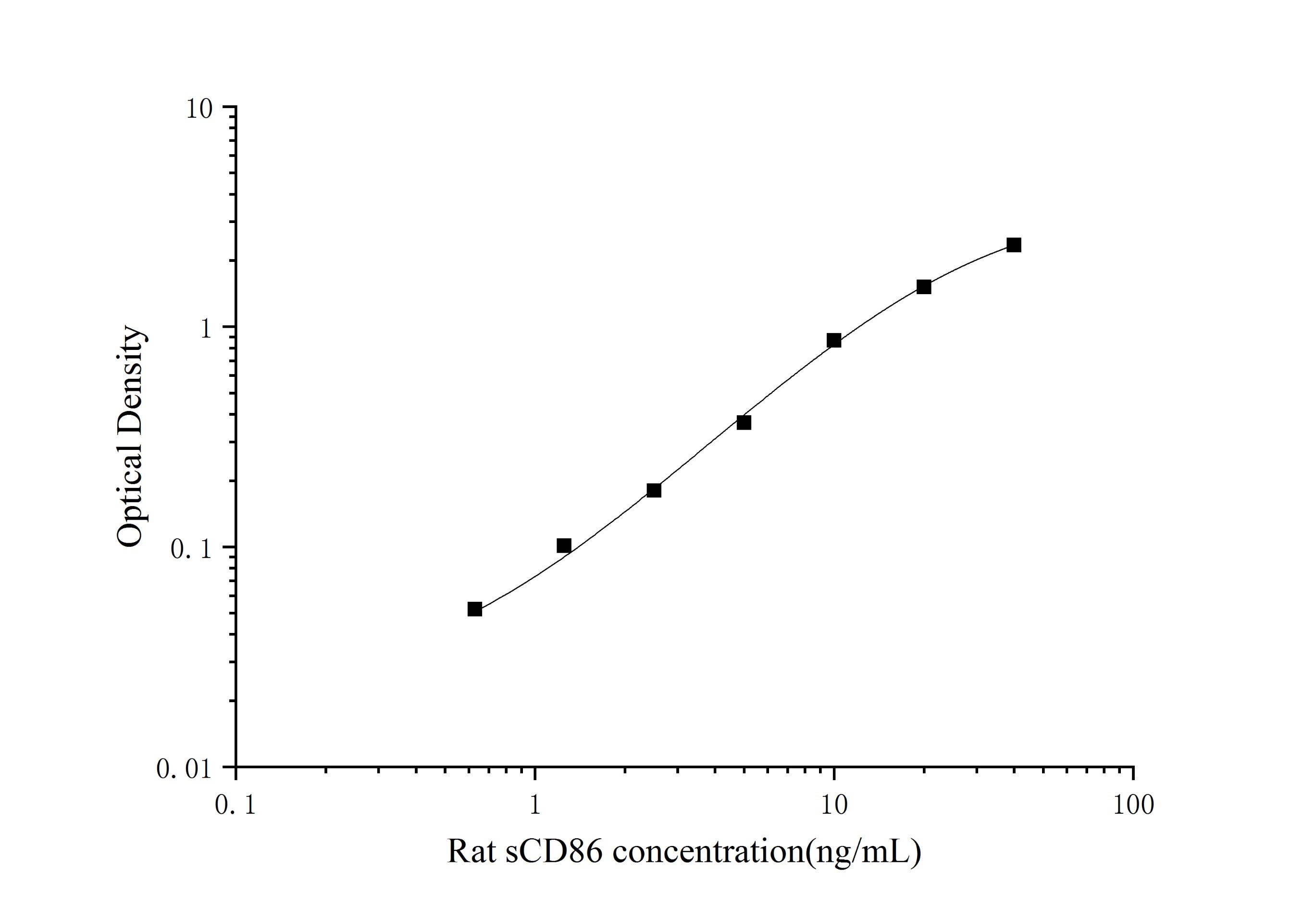 Standard Curve