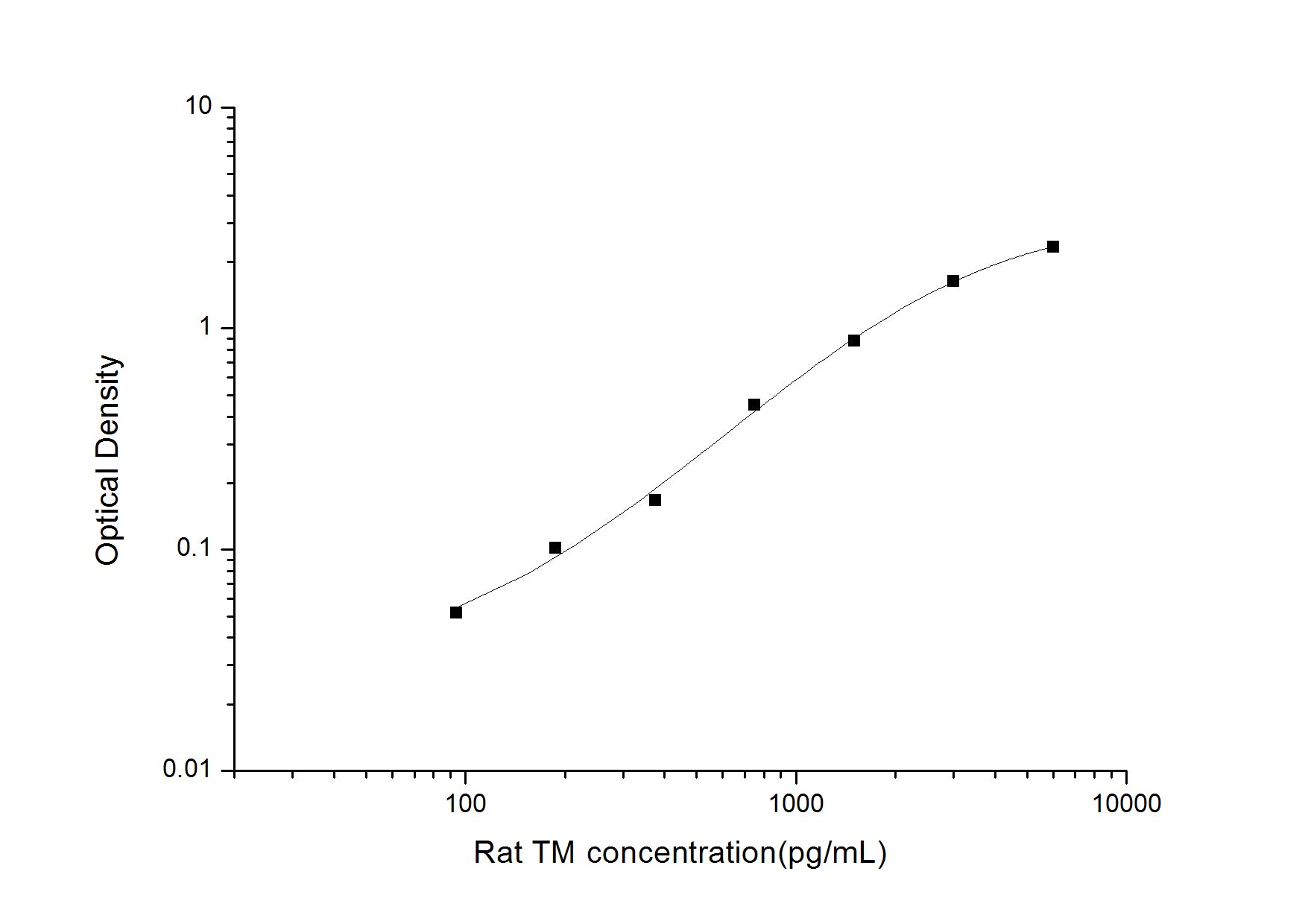 Standard Curve