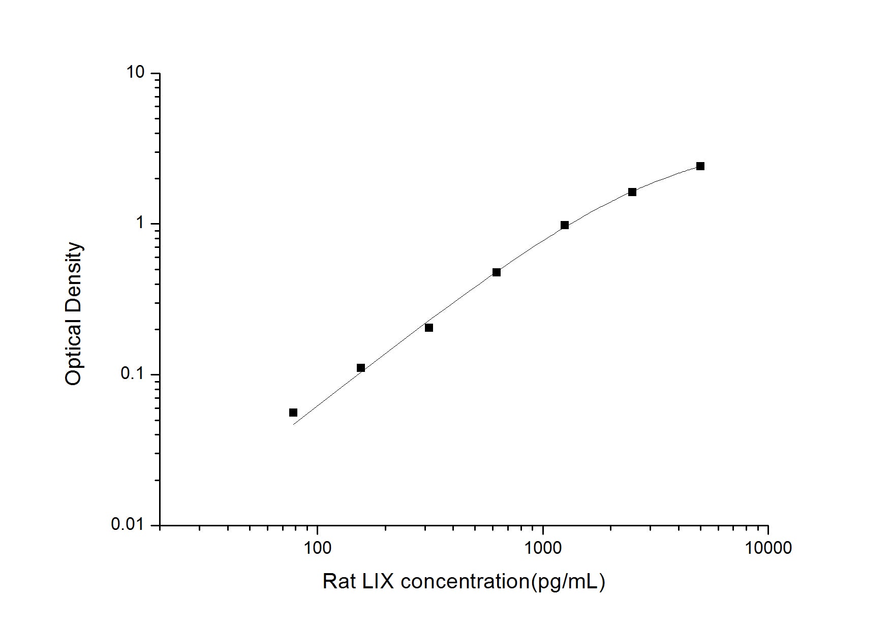Standard Curve