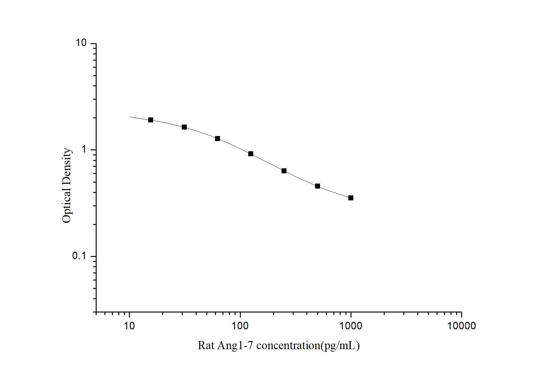 Standard Curve