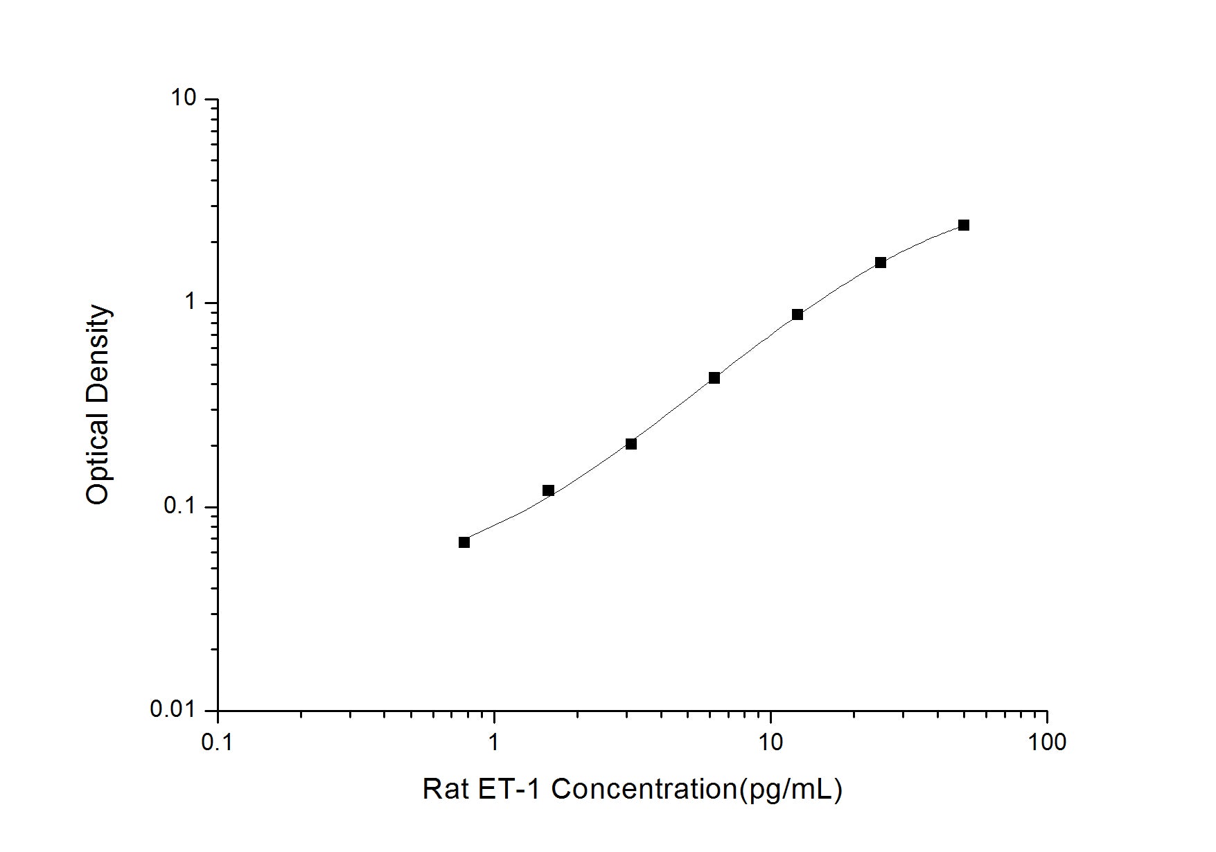Standard Curve
