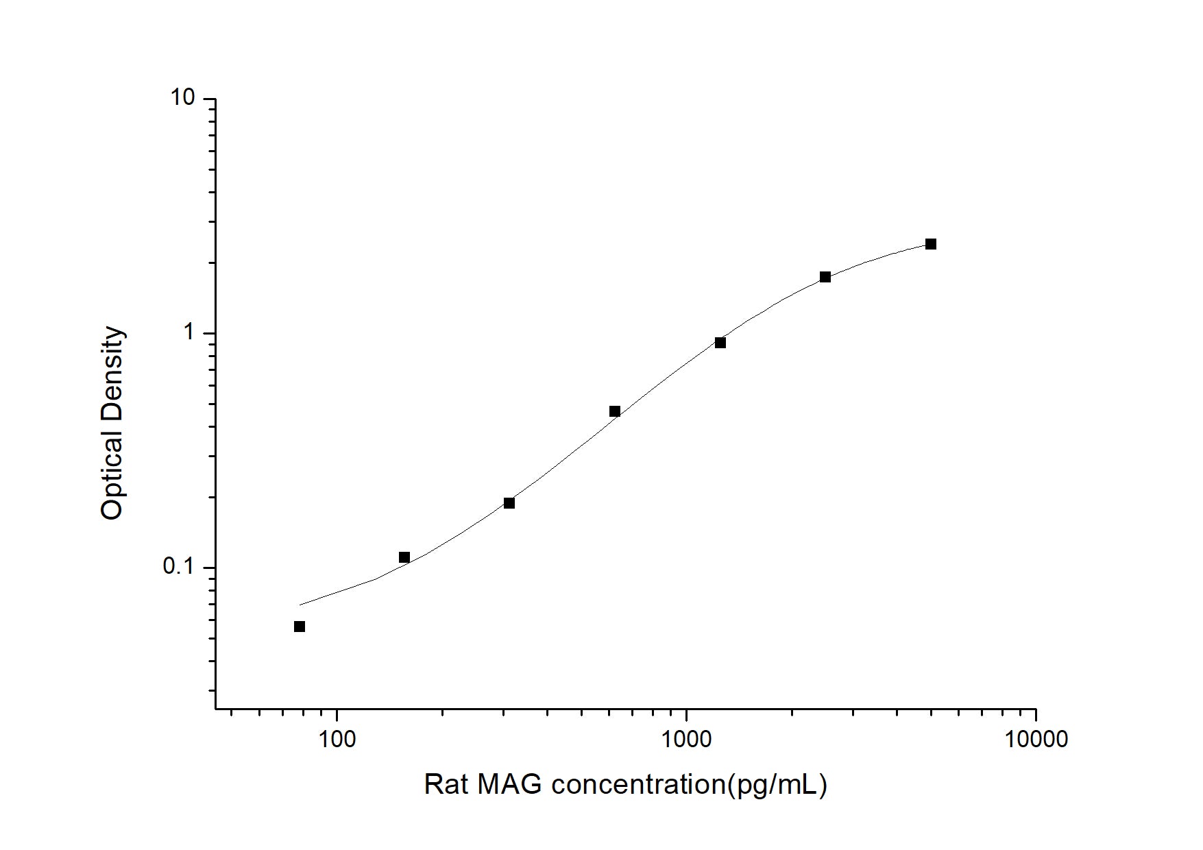 Standard Curve