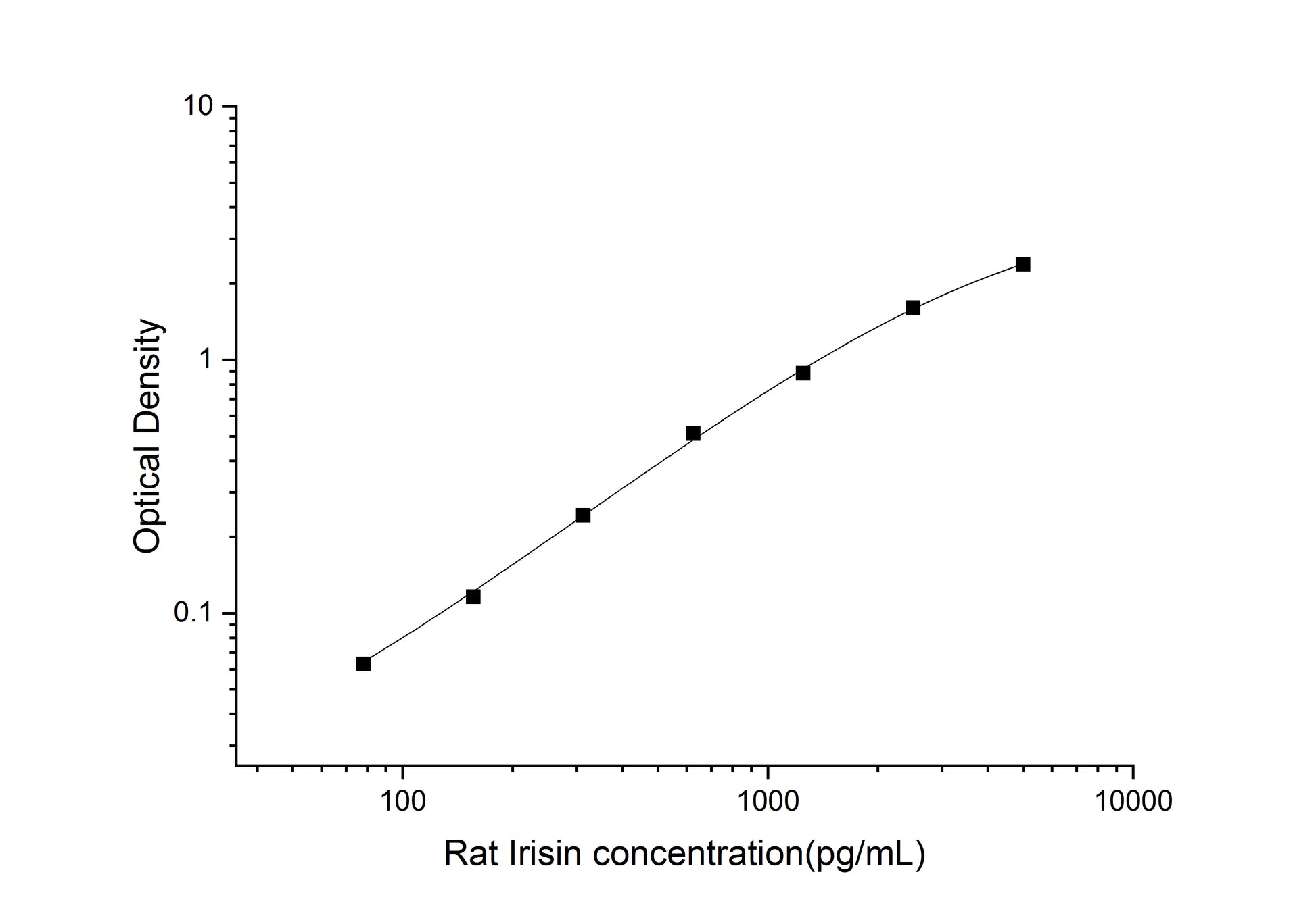 Standard Curve