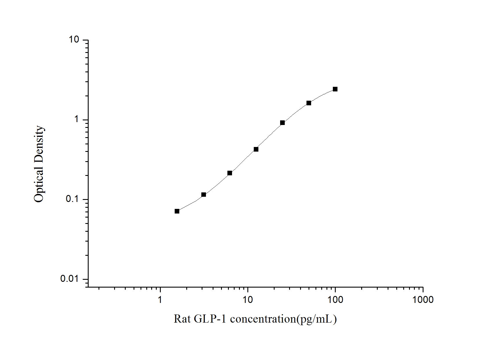 Standard Curve