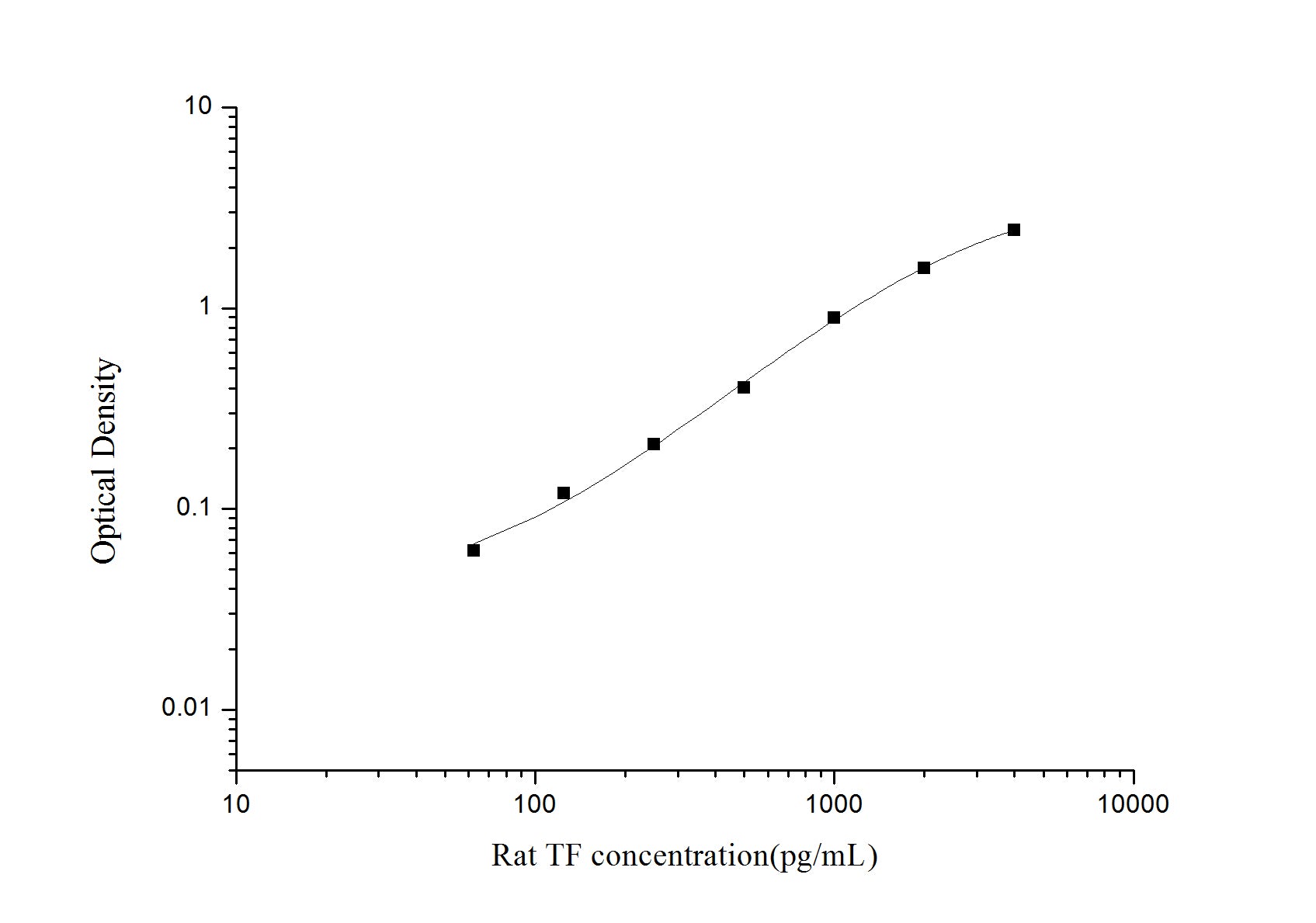 Standard Curve