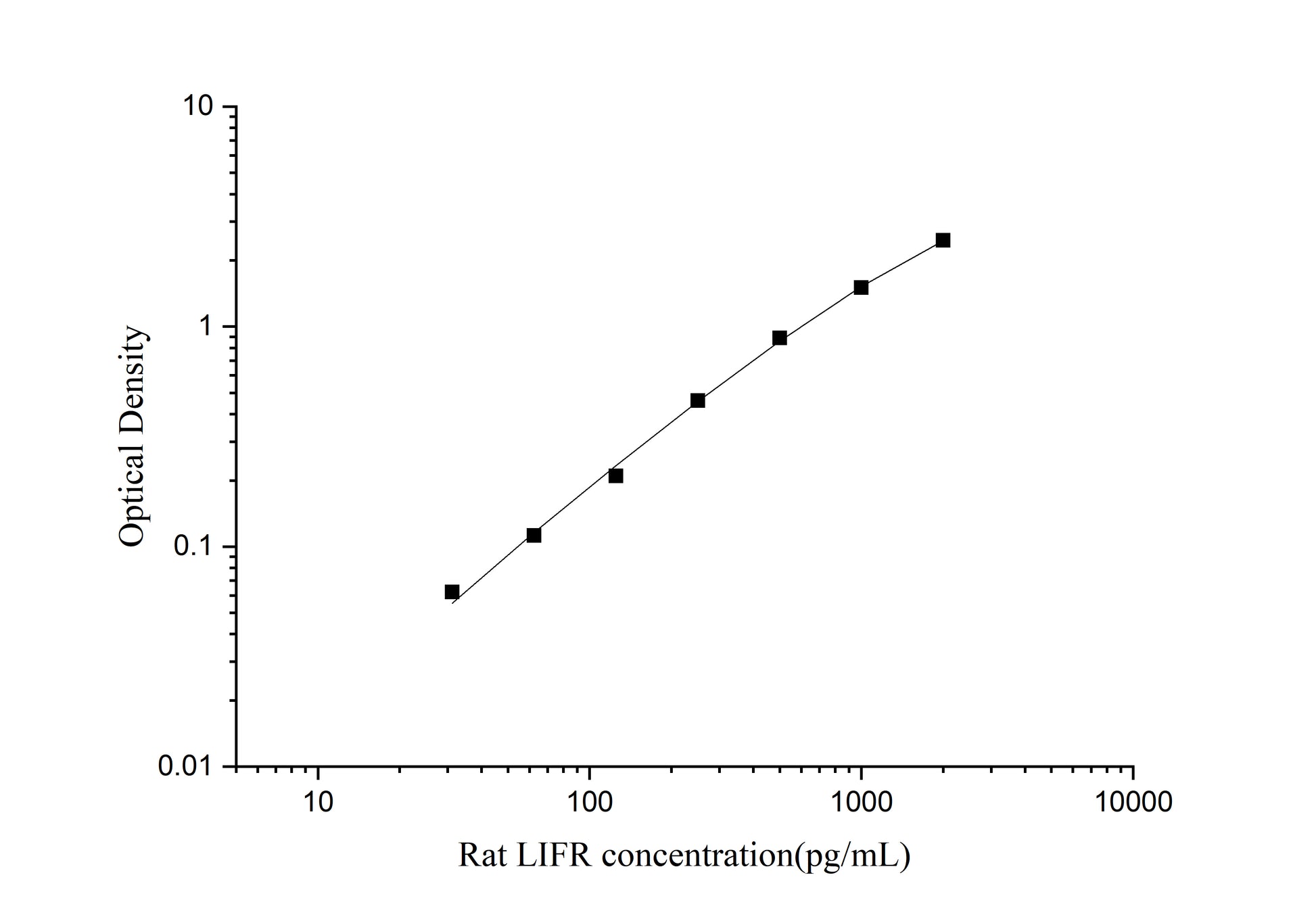 Standard Curve