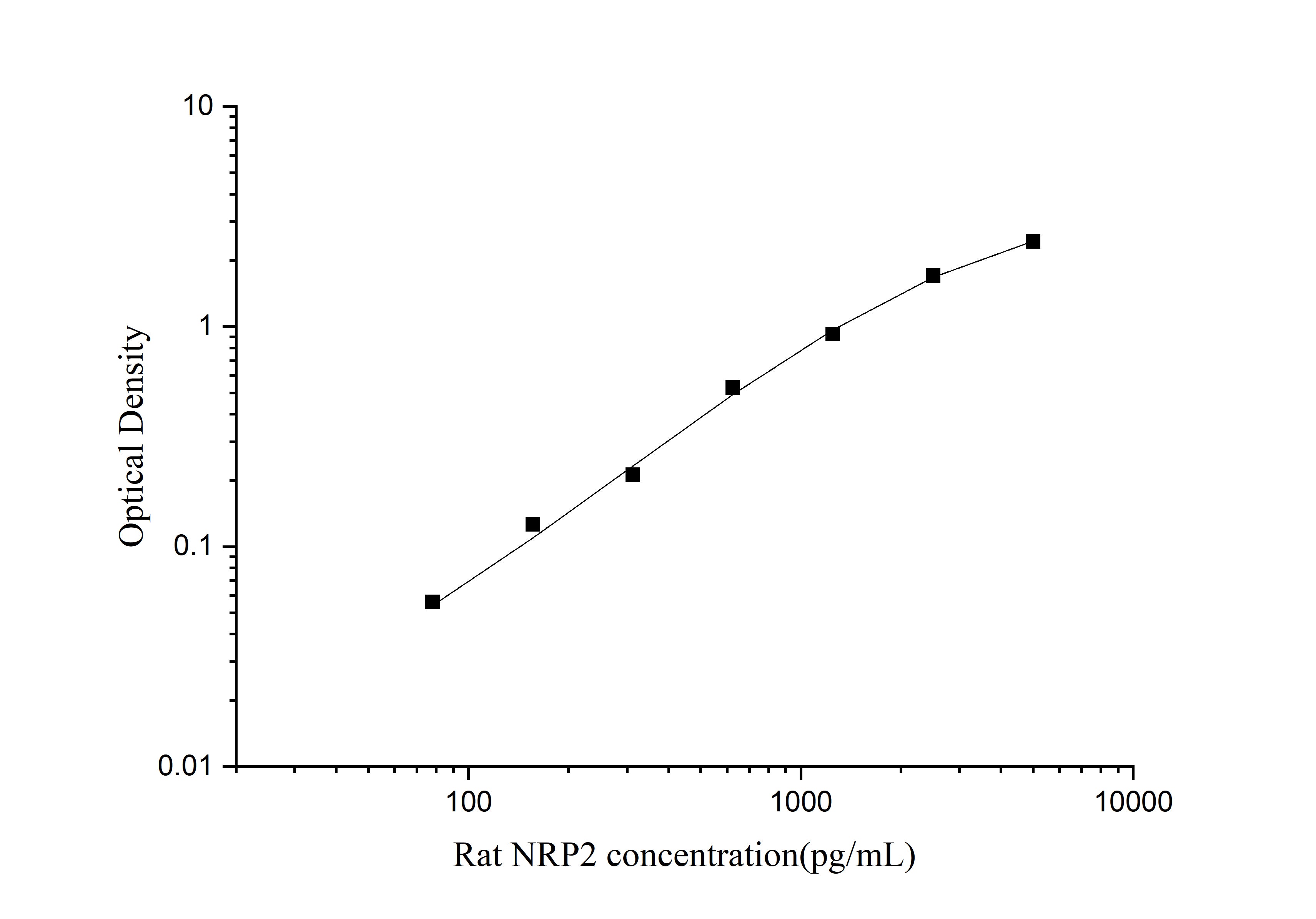 Standard Curve