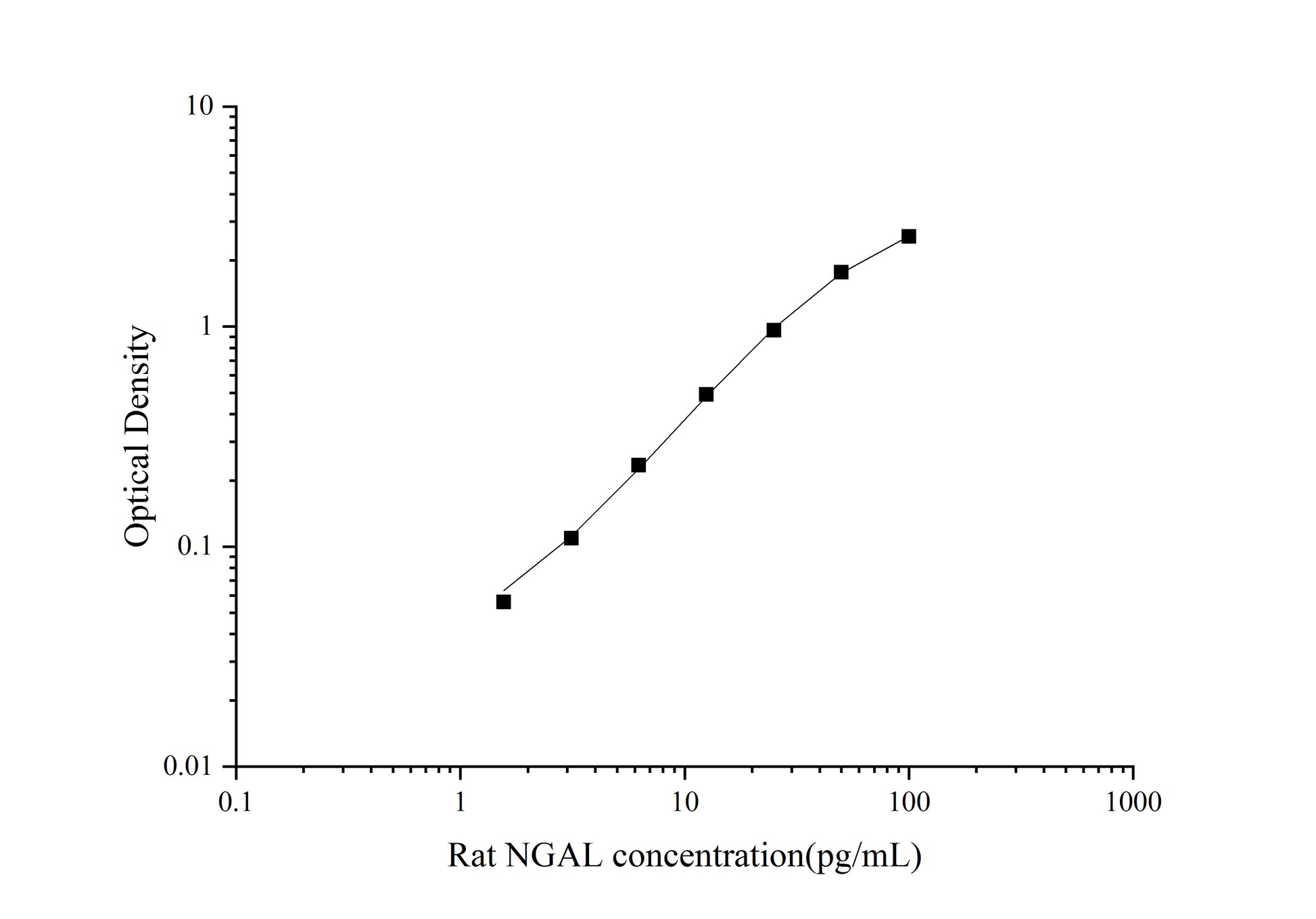 Standard Curve