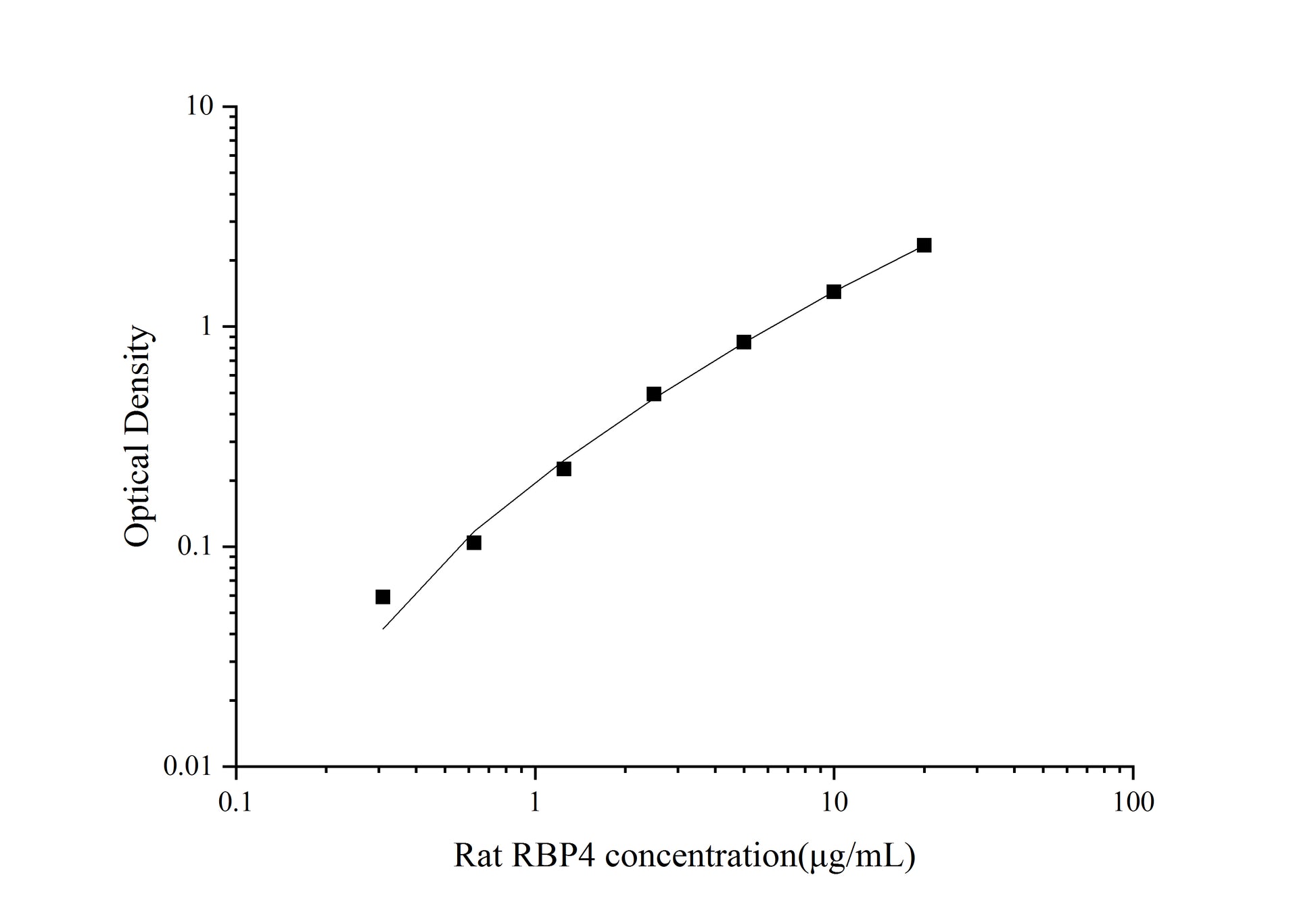 Standard Curve